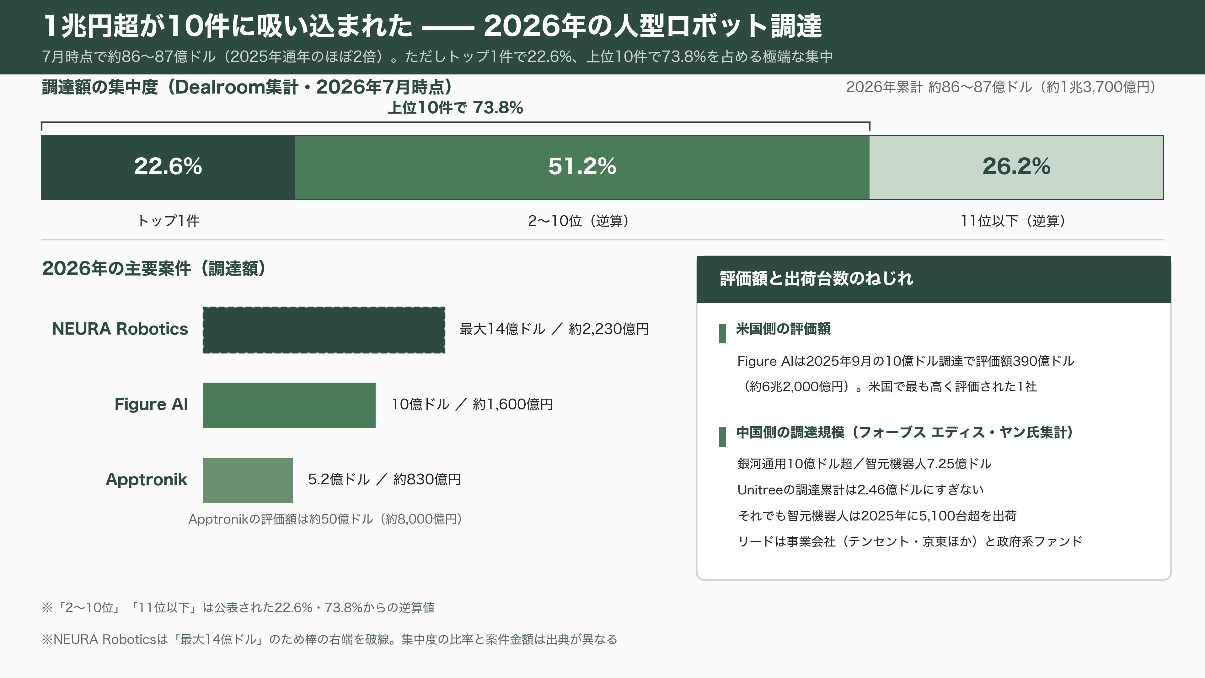 第2回 世界人型ロボット運動会を産業視点で俯瞰。上位は独自勢、Unitree（宇樹科技）は予選でグループ最下位で敗退。そして頭脳は中国製か、NVIDIAやIntel製か - シリコンバレーの投資家はこれをどう値付けしているか - 図表1