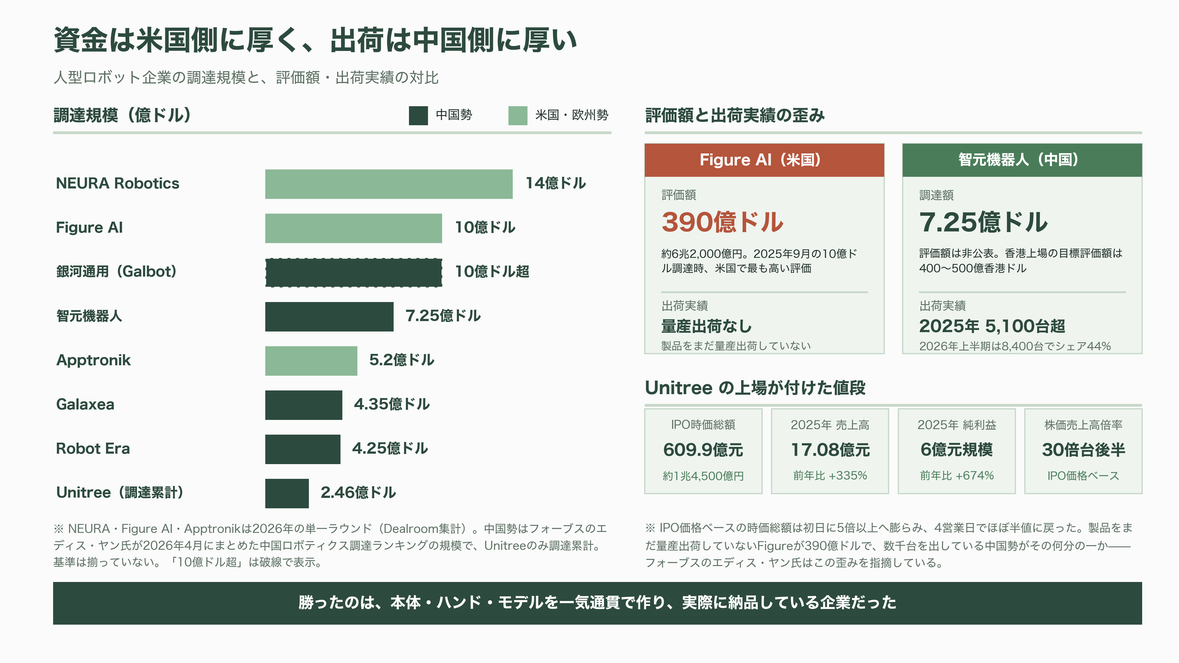 第2回 世界人型ロボット運動会を産業視点で俯瞰。上位は独自勢、Unitree（宇樹科技）は予選でグループ最下位で敗退。そして頭脳は中国製か、NVIDIAやIntel製か - シリコンバレーの投資家はこれをどう値付けしているか - 図表2