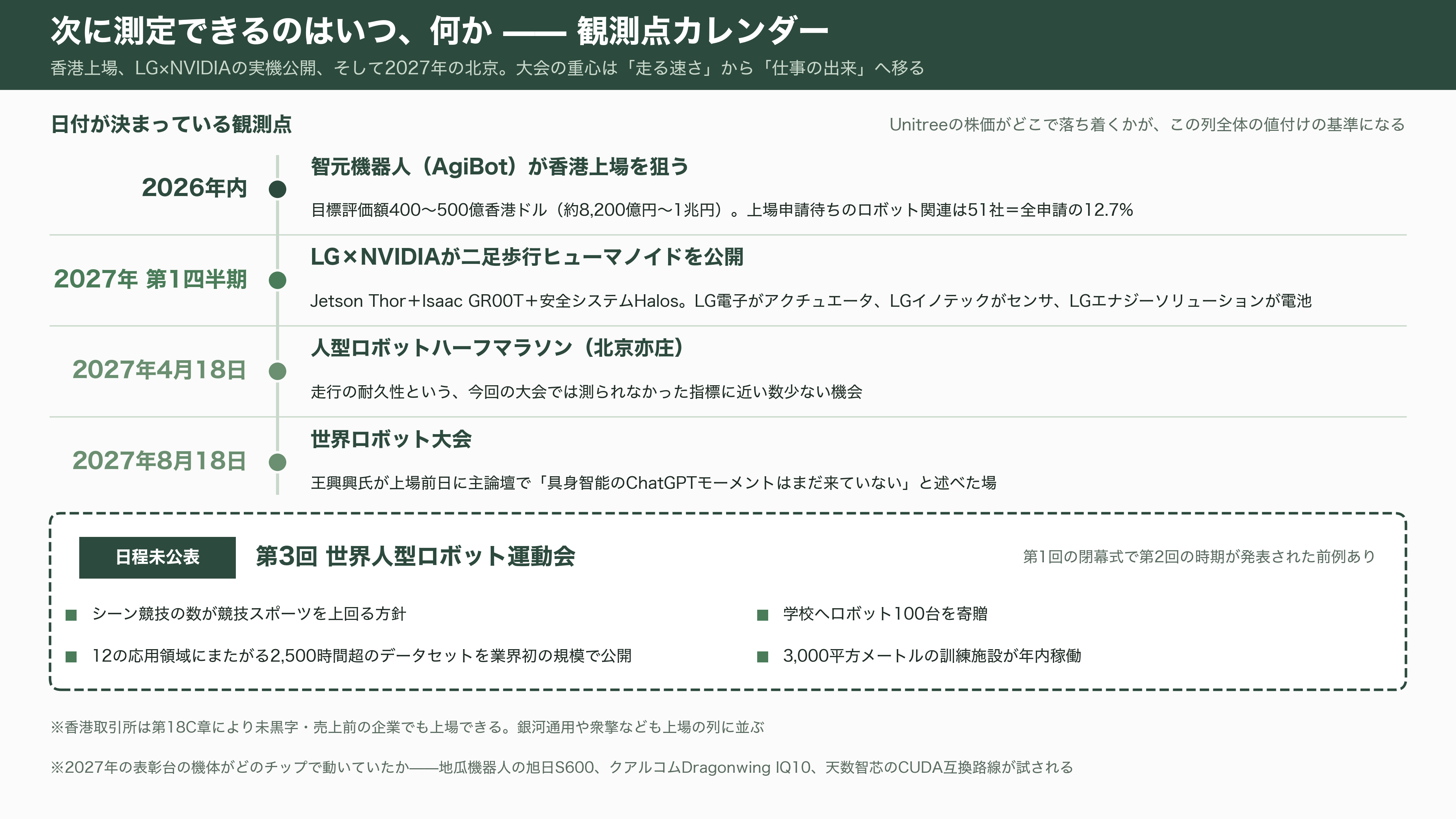 第2回 世界人型ロボット運動会を産業視点で俯瞰。上位は独自勢、Unitree（宇樹科技）は予選でグループ最下位で敗退。そして頭脳は中国製か、NVIDIAやIntel製か - 次に測定できるのはいつ、何か - 図表1
