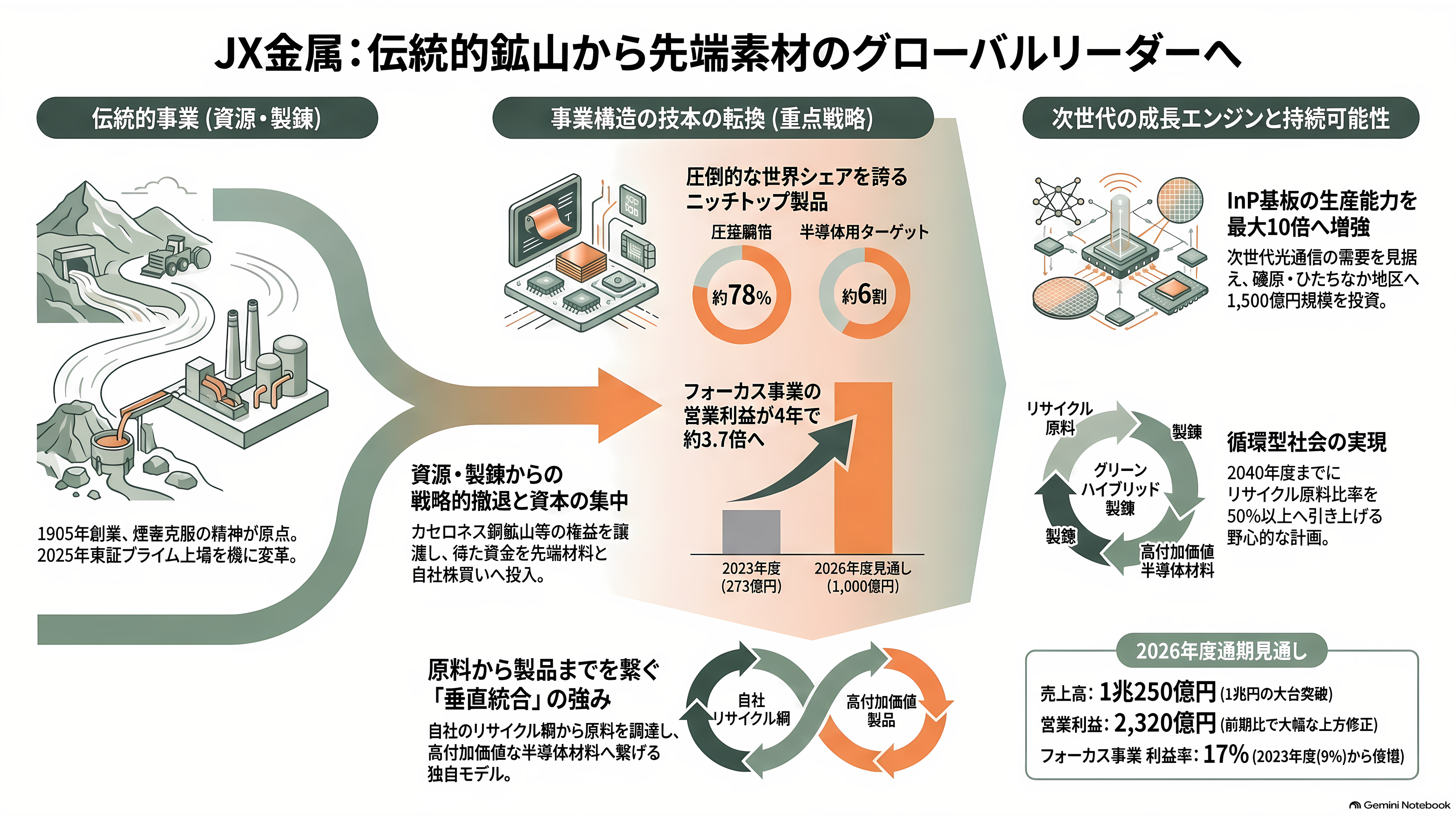 都市鉱山から採掘せよ。JX金属（5016）、三菱マテリアル（5711）、住友金属鉱山（5713）、松田産業（7456）、DOWAホールディングス（5714）、三和油化工業（4125） 、 アサヒH（5857） - JX金属（5016）——大煙突からInP基板へ - 章扉