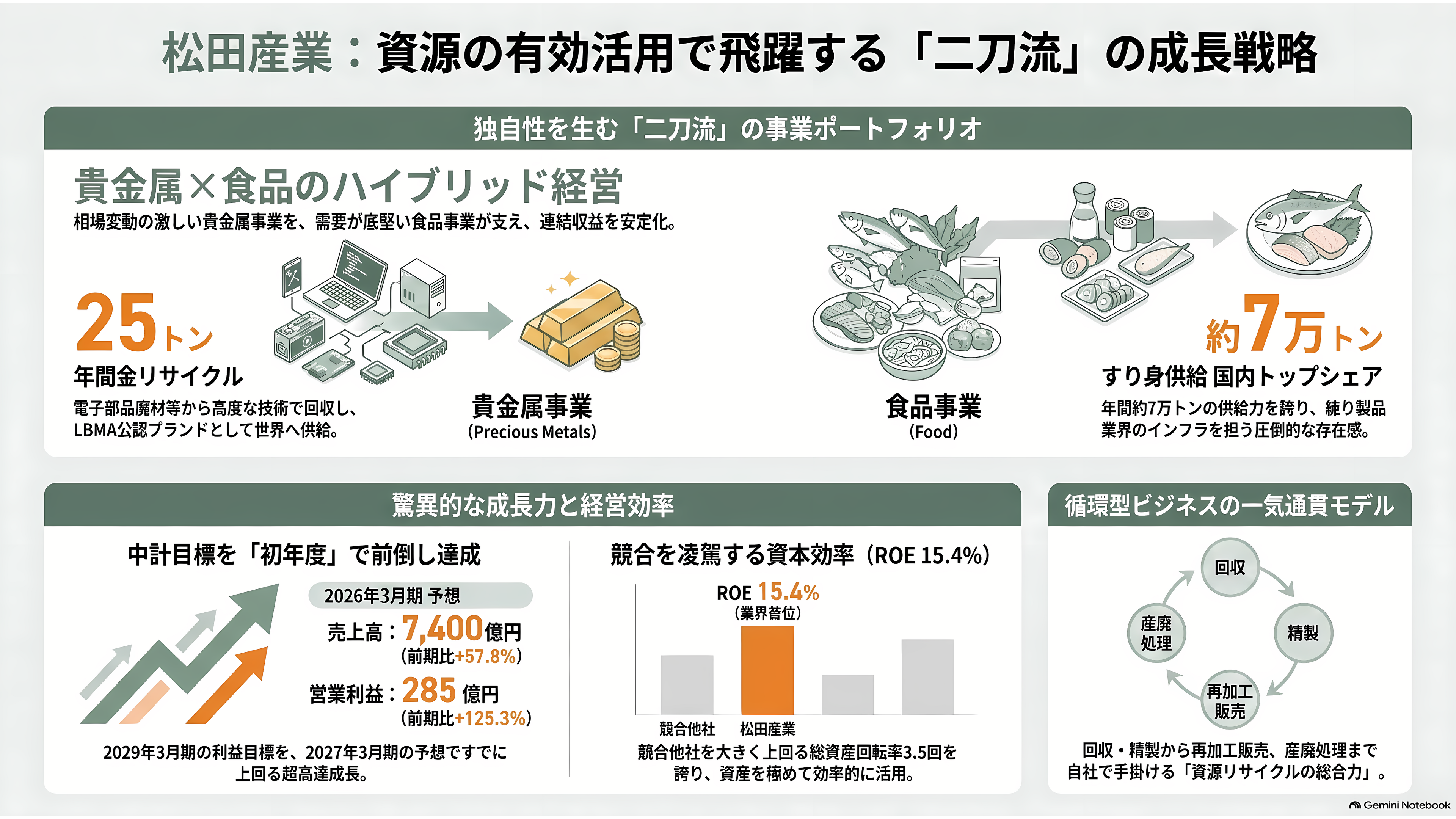 都市鉱山から採掘せよ。JX金属（5016）、三菱マテリアル（5711）、住友金属鉱山（5713）、松田産業（7456）、DOWAホールディングス（5714）、三和油化工業（4125） 、 アサヒH（5857） - 松田産業（7456）——写真フィルムの銀と卵白から始まった二刀流 - 章扉