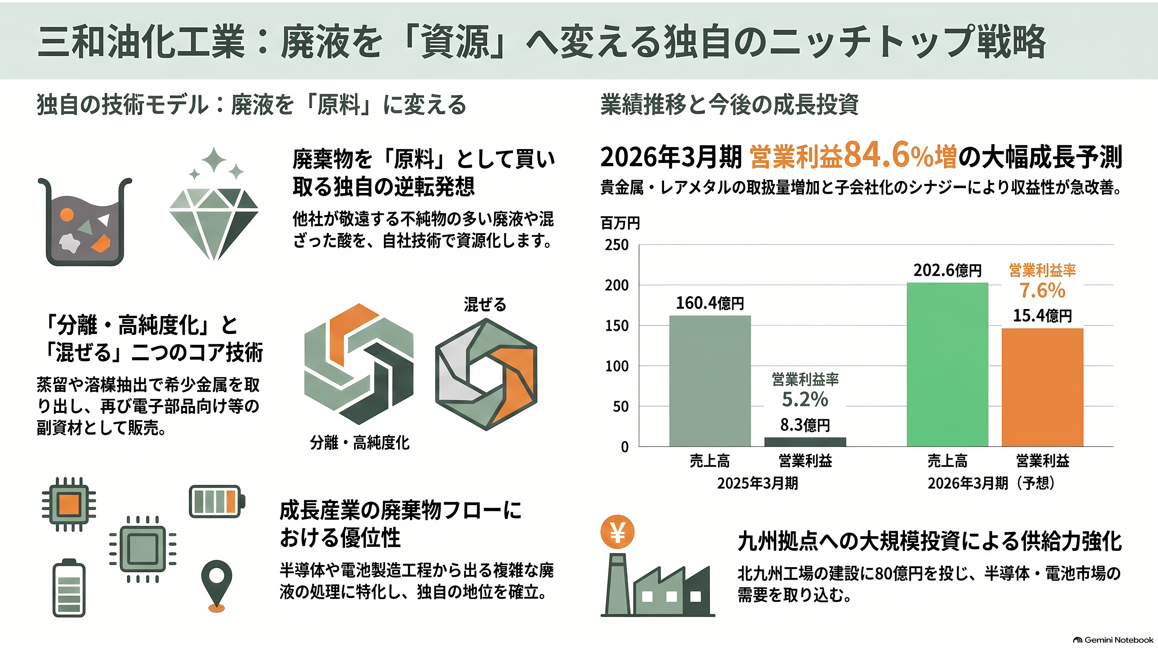 都市鉱山から採掘せよ。JX金属（5016）、三菱マテリアル（5711）、住友金属鉱山（5713）、松田産業（7456）、DOWAホールディングス（5714）、三和油化工業（4125） 、 アサヒH（5857） - 三和油化工業（4125）——廃液を「分離」し、そして「混ぜる」 - 章扉
