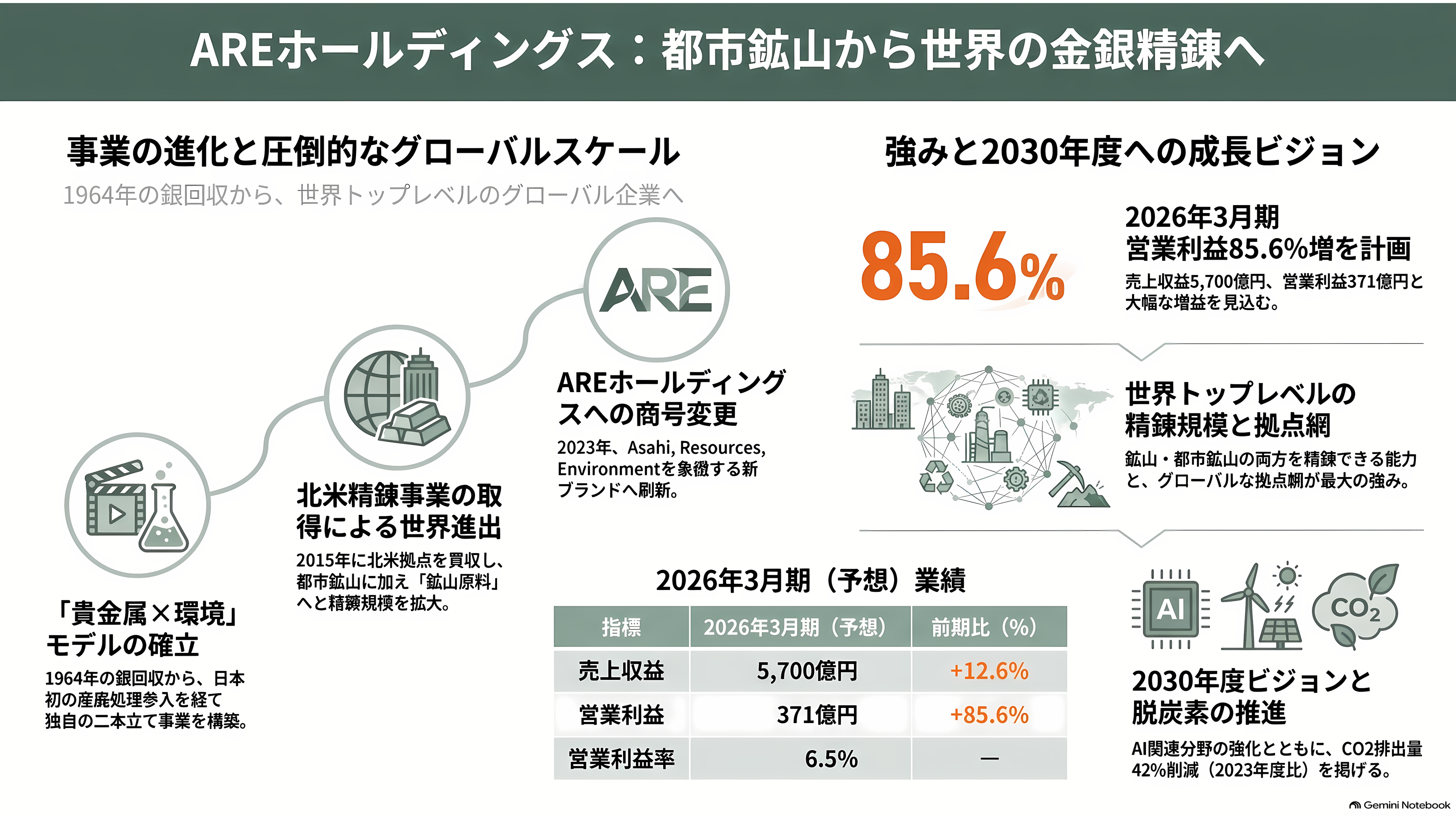 都市鉱山から採掘せよ。JX金属（5016）、三菱マテリアル（5711）、住友金属鉱山（5713）、松田産業（7456）、DOWAホールディングス（5714）、三和油化工業（4125） 、 アサヒH（5857） - AREホールディングス（5857）——写真の定着液から北米の金銀精錬へ - 章扉