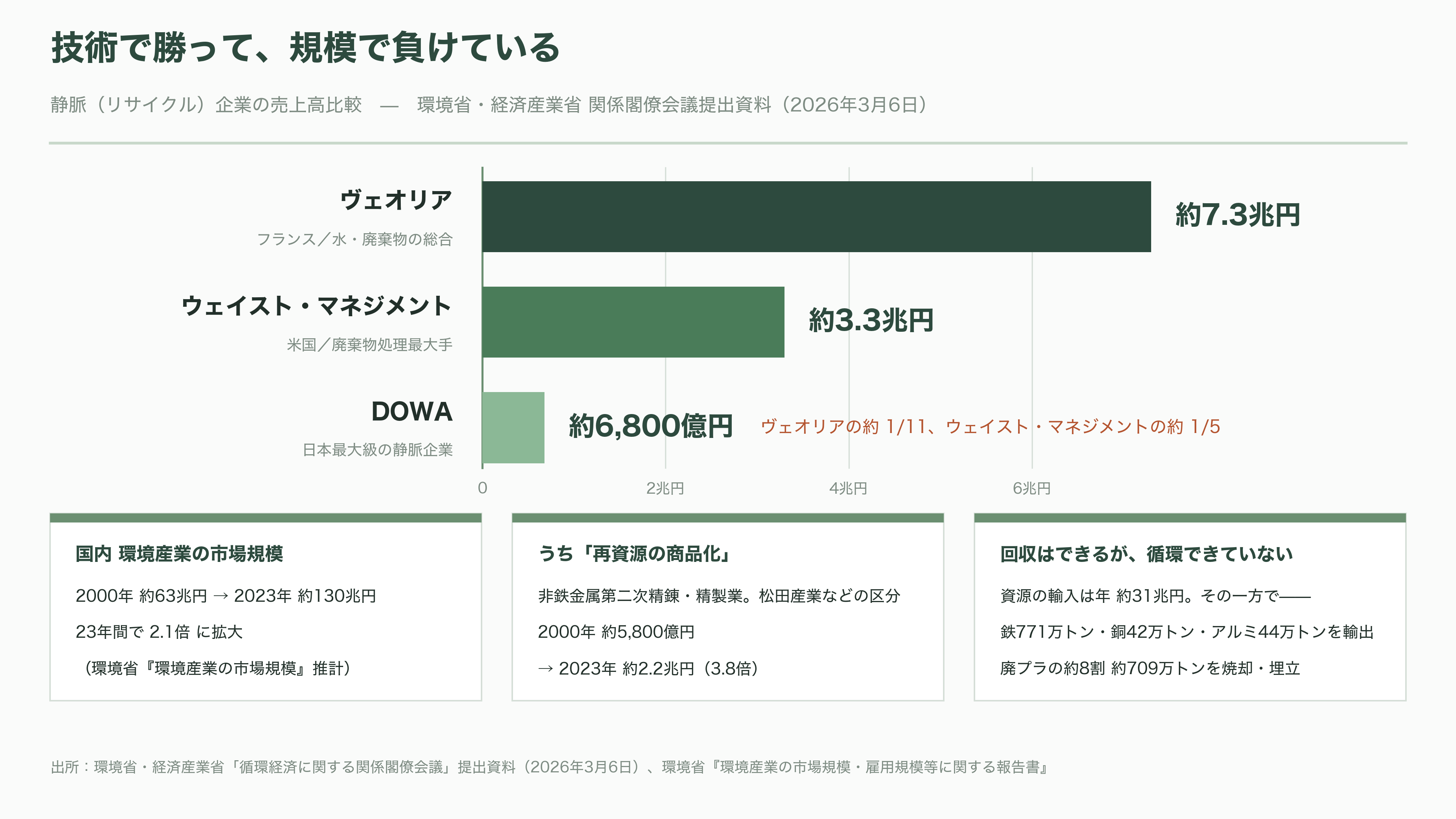 都市鉱山から採掘せよ。JX金属（5016）、三菱マテリアル（5711）、住友金属鉱山（5713）、松田産業（7456）、DOWAホールディングス（5714）、三和油化工業（4125） 、 アサヒH（5857） - 都市鉱山とは何か——日本の資源は地下ではなく押し入れに眠っている - 図表1
