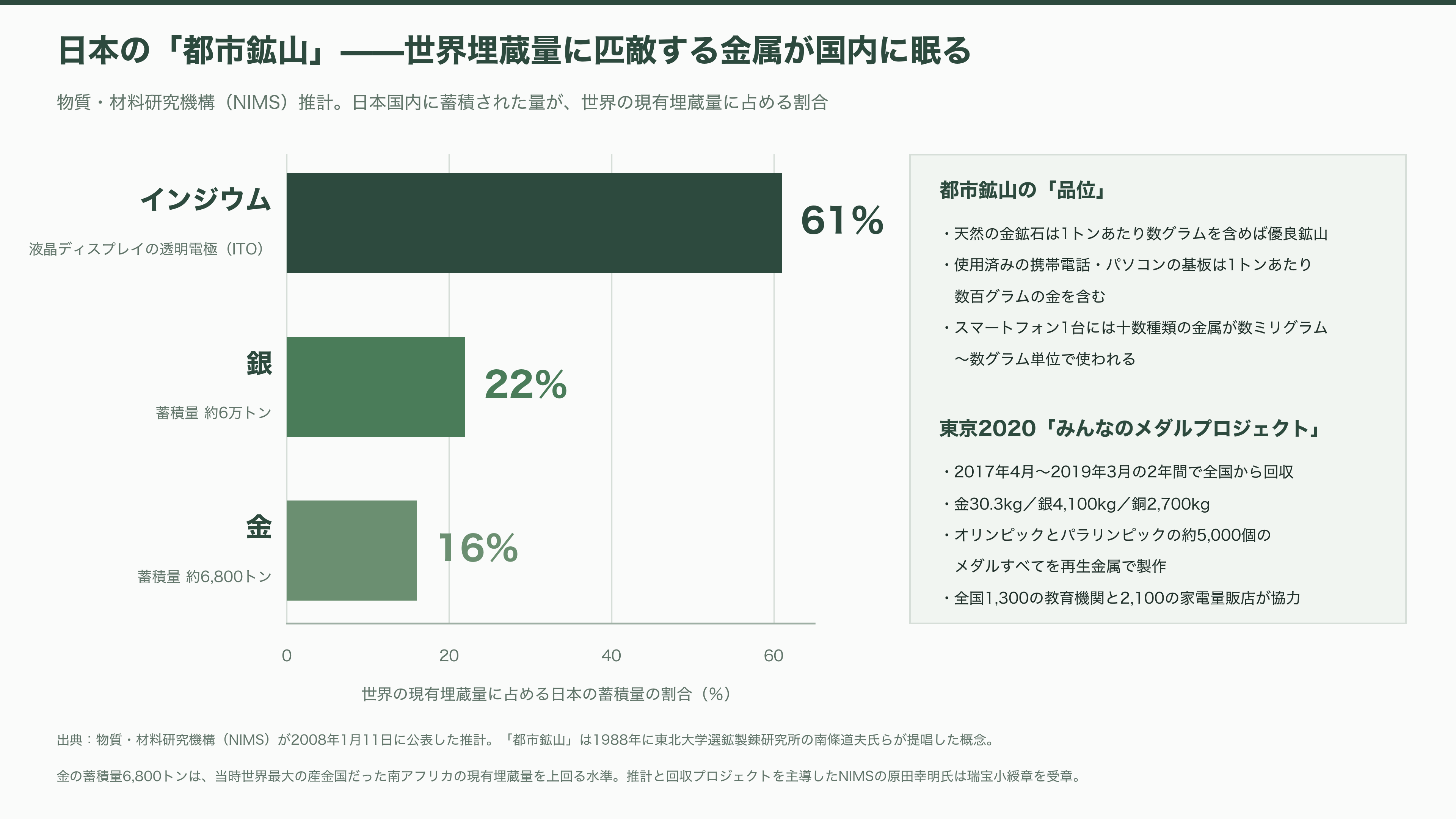 都市鉱山から採掘せよ。JX金属（5016）、三菱マテリアル（5711）、住友金属鉱山（5713）、松田産業（7456）、DOWAホールディングス（5714）、三和油化工業（4125） 、 アサヒH（5857） - 都市鉱山とは何か——日本の資源は地下ではなく押し入れに眠っている - 図表3