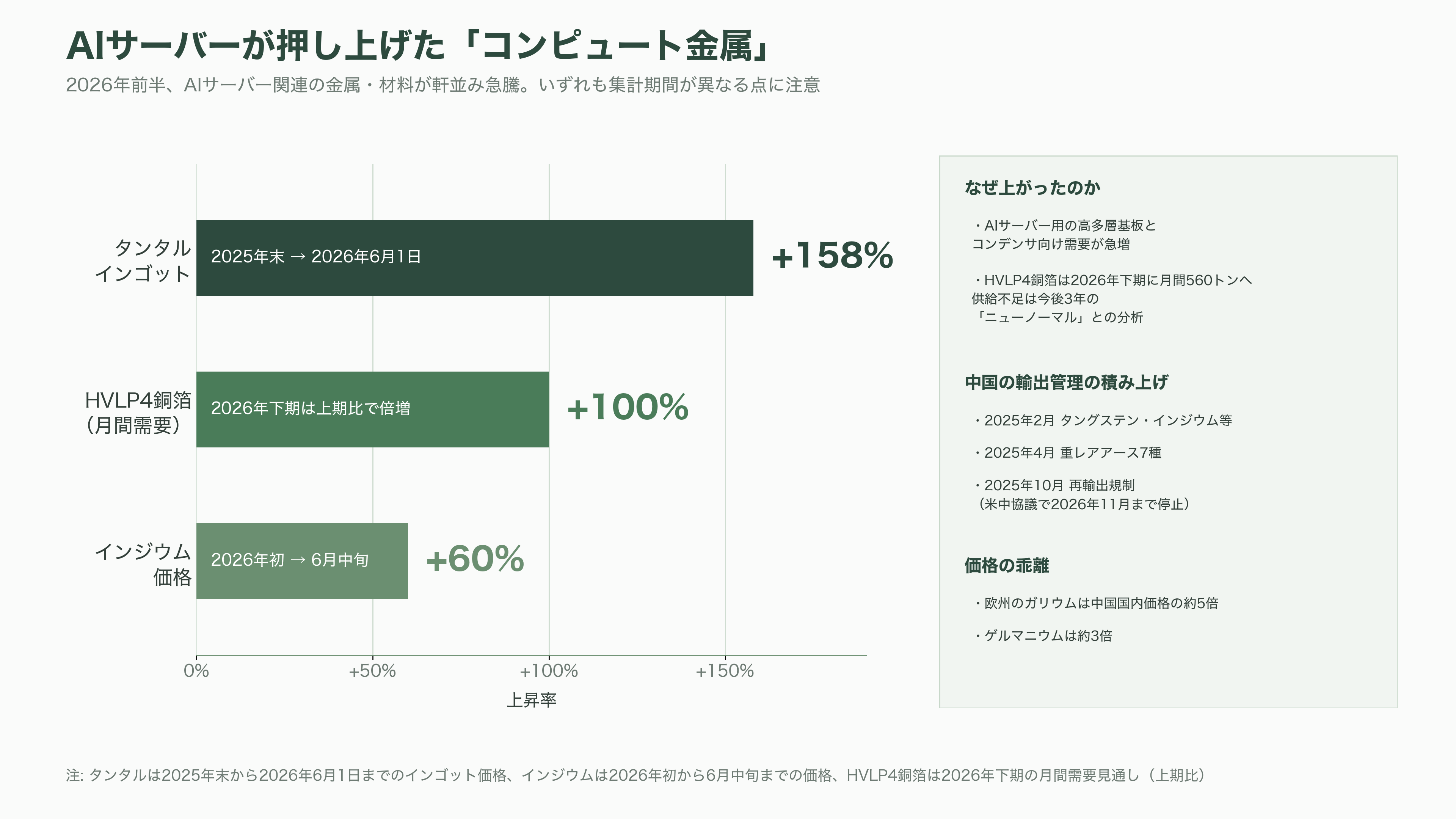 都市鉱山から採掘せよ。JX金属（5016）、三菱マテリアル（5711）、住友金属鉱山（5713）、松田産業（7456）、DOWAホールディングス（5714）、三和油化工業（4125） 、 アサヒH（5857） - AI半導体と光電融合が需要構造を変えた——銅・金・銀、そしてインジウム - 図表1
