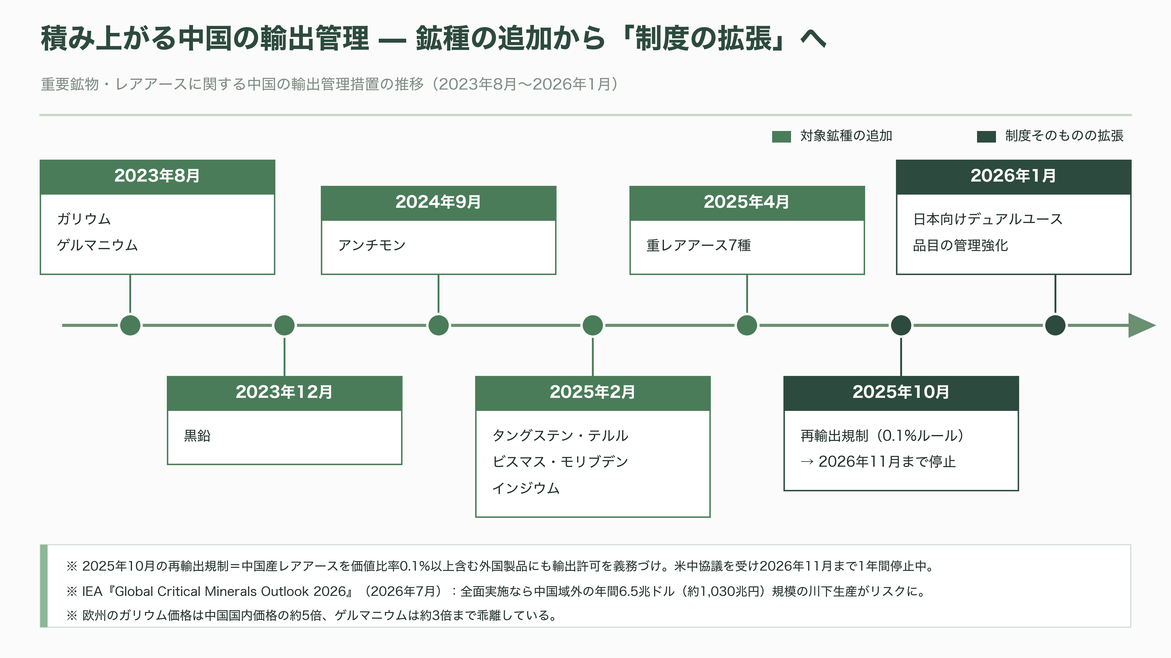 都市鉱山から採掘せよ。JX金属（5016）、三菱マテリアル（5711）、住友金属鉱山（5713）、松田産業（7456）、DOWAホールディングス（5714）、三和油化工業（4125） 、 アサヒH（5857） - AI半導体と光電融合が需要構造を変えた——銅・金・銀、そしてインジウム - 図表2