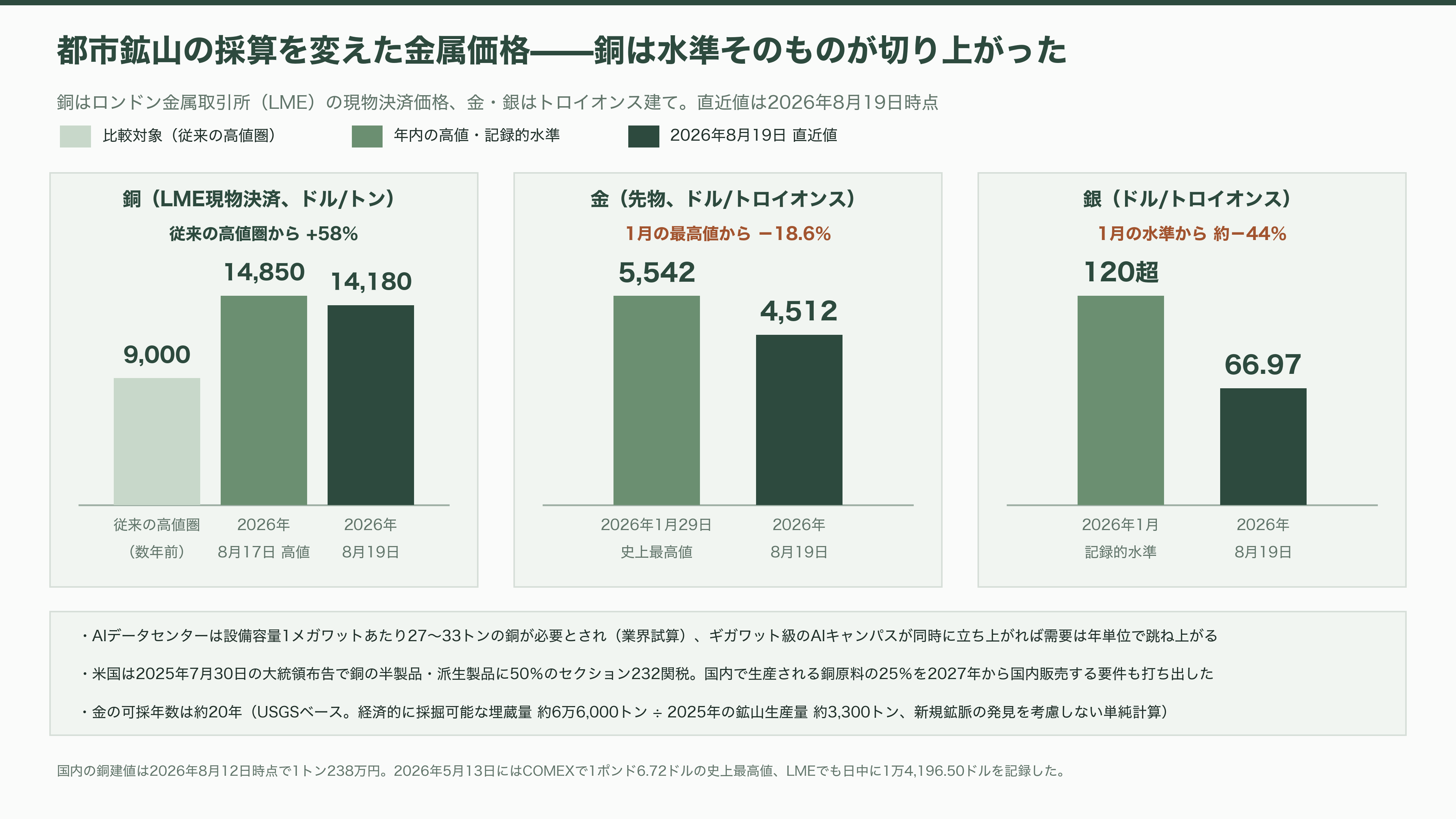都市鉱山から採掘せよ。JX金属（5016）、三菱マテリアル（5711）、住友金属鉱山（5713）、松田産業（7456）、DOWAホールディングス（5714）、三和油化工業（4125） 、 アサヒH（5857） - AI半導体と光電融合が需要構造を変えた——銅・金・銀、そしてインジウム - 図表3