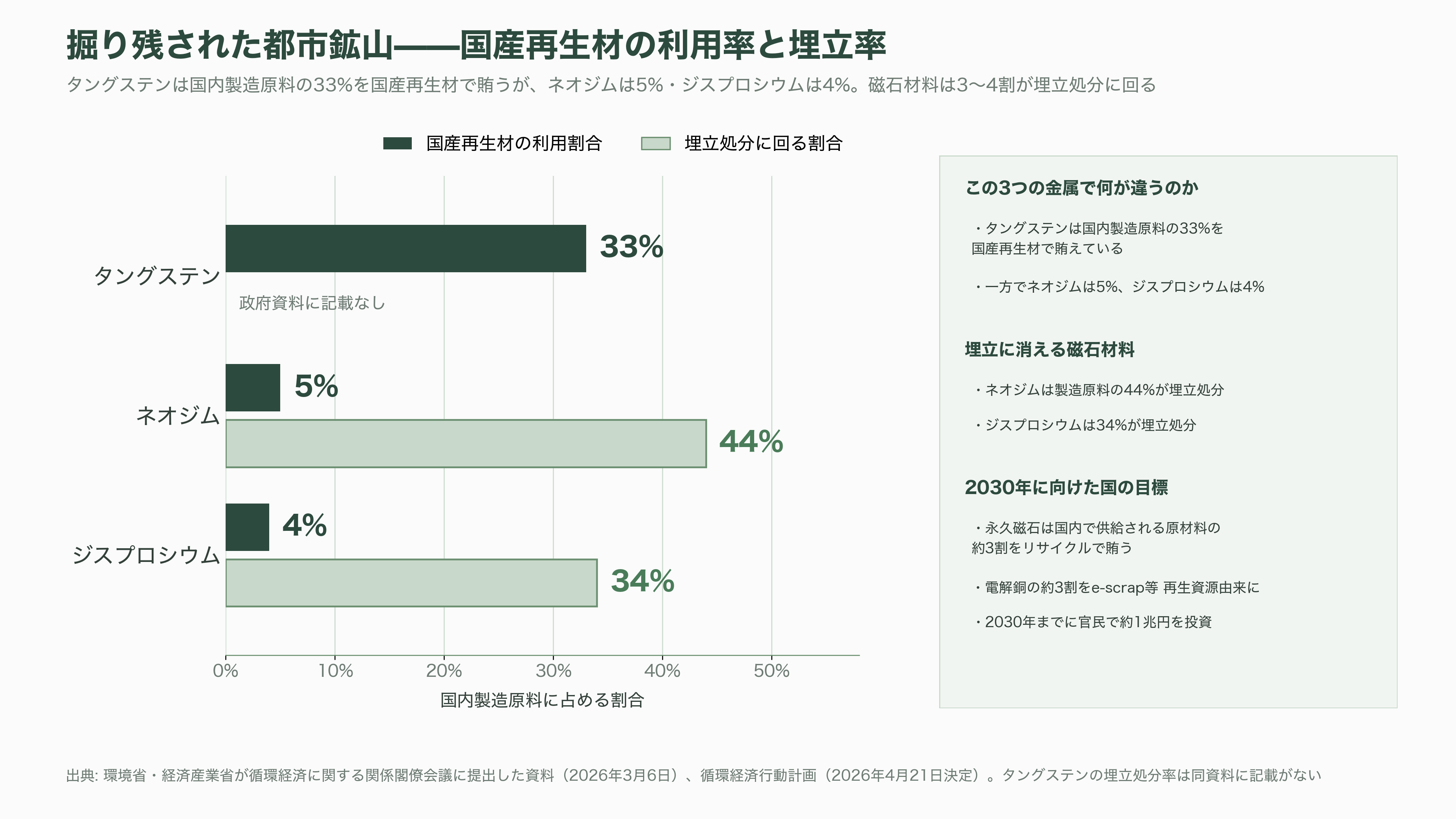 都市鉱山から採掘せよ。JX金属（5016）、三菱マテリアル（5711）、住友金属鉱山（5713）、松田産業（7456）、DOWAホールディングス（5714）、三和油化工業（4125） 、 アサヒH（5857） - 国家戦略になった資源循環——「2030年、電解銅の3割を都市鉱山から」と、銅製錬の同時再編 - 図表1