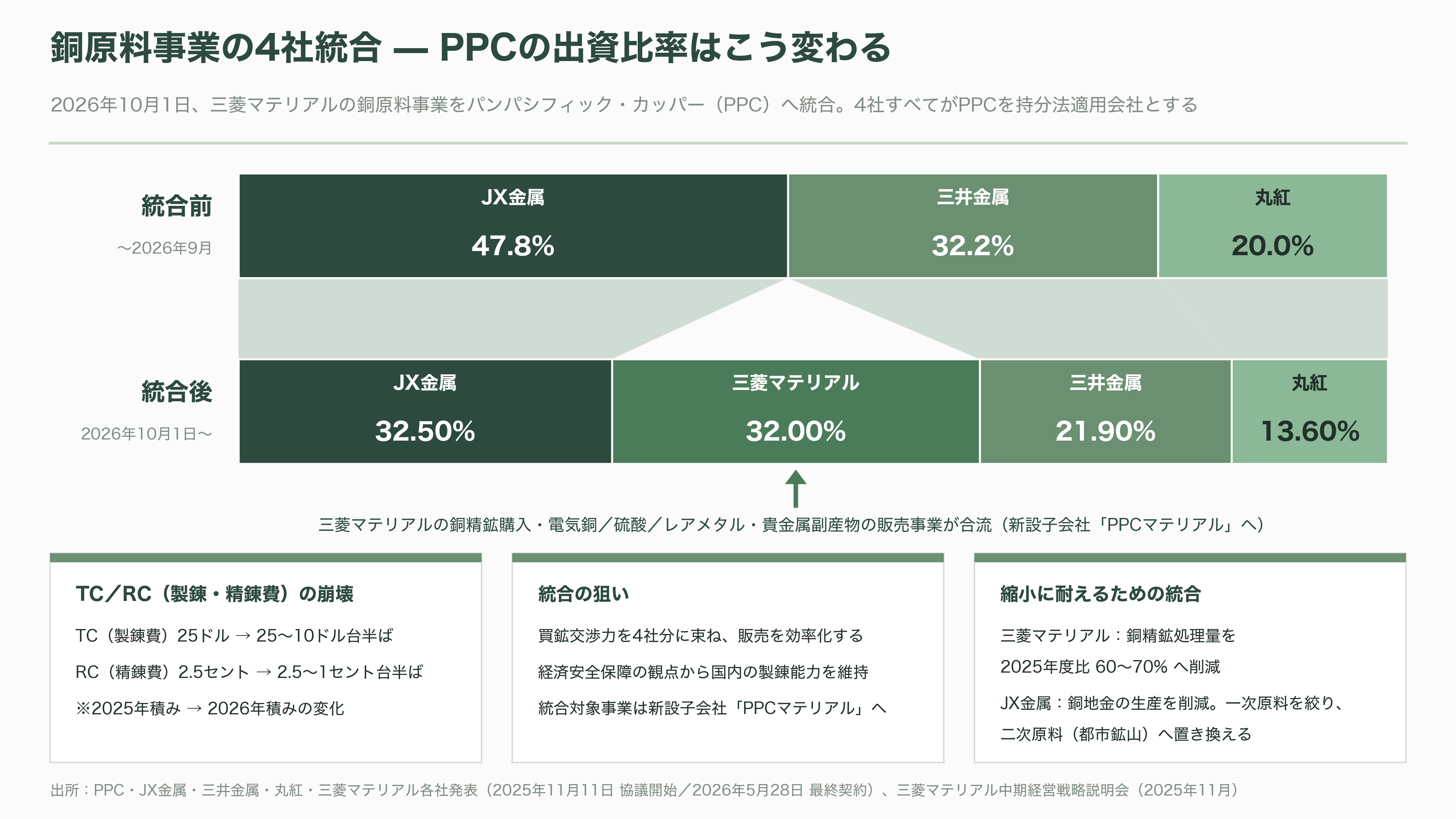 都市鉱山から採掘せよ。JX金属（5016）、三菱マテリアル（5711）、住友金属鉱山（5713）、松田産業（7456）、DOWAホールディングス（5714）、三和油化工業（4125） 、 アサヒH（5857） - 国家戦略になった資源循環——「2030年、電解銅の3割を都市鉱山から」と、銅製錬の同時再編 - 図表2
