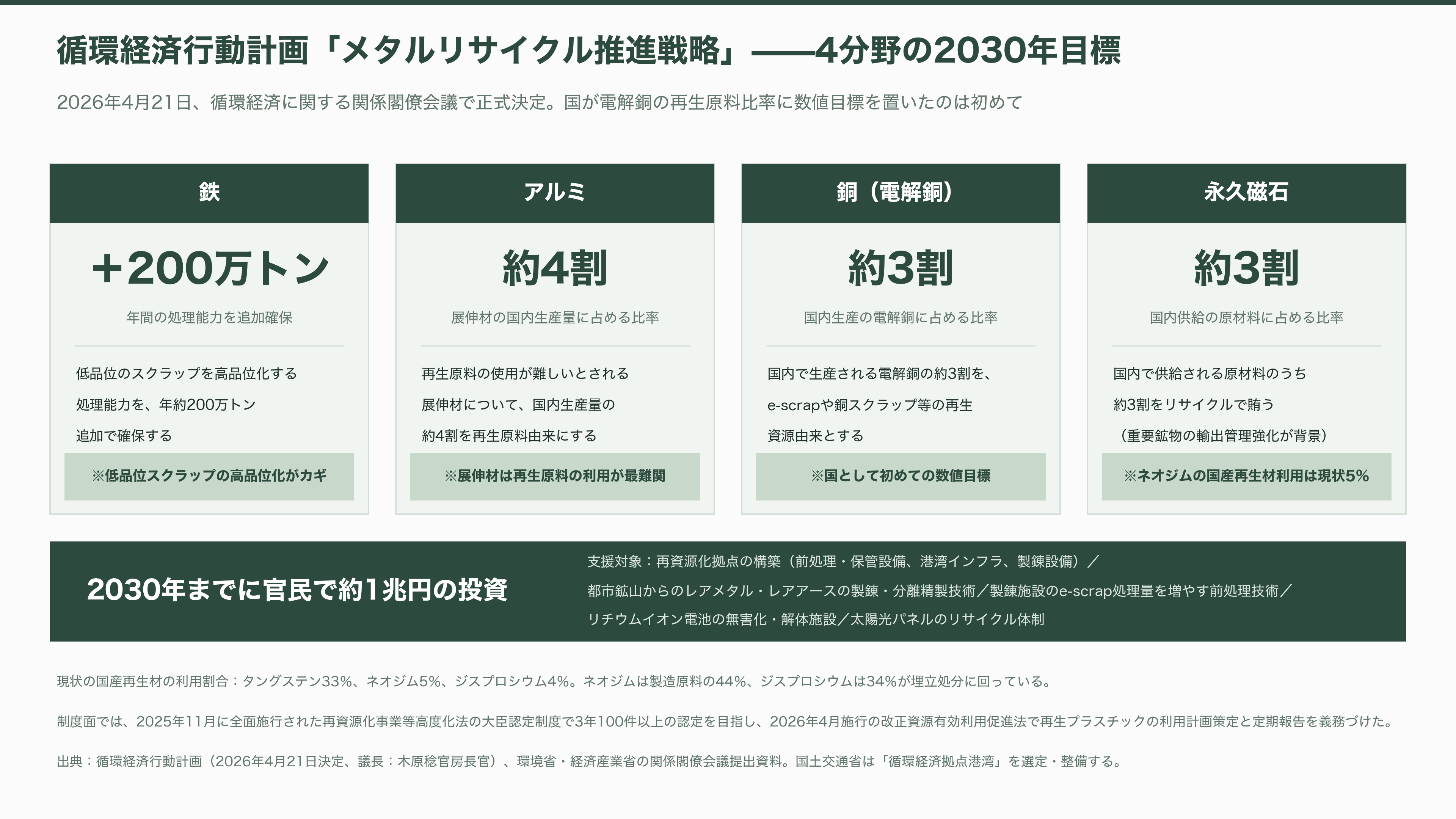 都市鉱山から採掘せよ。JX金属（5016）、三菱マテリアル（5711）、住友金属鉱山（5713）、松田産業（7456）、DOWAホールディングス（5714）、三和油化工業（4125） 、 アサヒH（5857） - 国家戦略になった資源循環——「2030年、電解銅の3割を都市鉱山から」と、銅製錬の同時再編 - 図表3