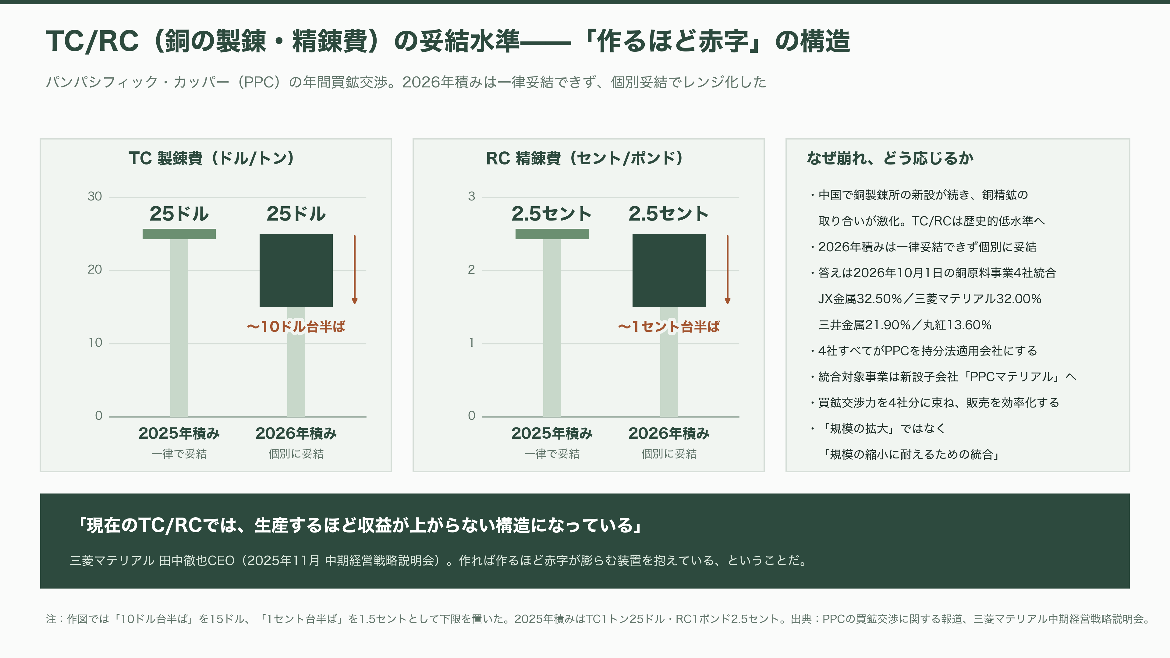 都市鉱山から採掘せよ。JX金属（5016）、三菱マテリアル（5711）、住友金属鉱山（5713）、松田産業（7456）、DOWAホールディングス（5714）、三和油化工業（4125） 、 アサヒH（5857） - 国家戦略になった資源循環——「2030年、電解銅の3割を都市鉱山から」と、銅製錬の同時再編 - 図表4