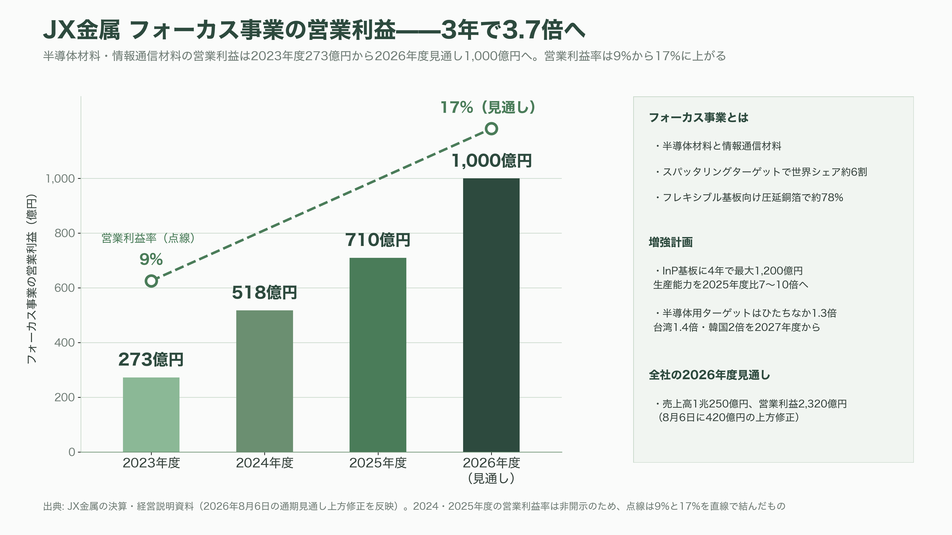 都市鉱山から採掘せよ。JX金属（5016）、三菱マテリアル（5711）、住友金属鉱山（5713）、松田産業（7456）、DOWAホールディングス（5714）、三和油化工業（4125） 、 アサヒH（5857） - JX金属（5016）——大煙突からInP基板へ - 図表1