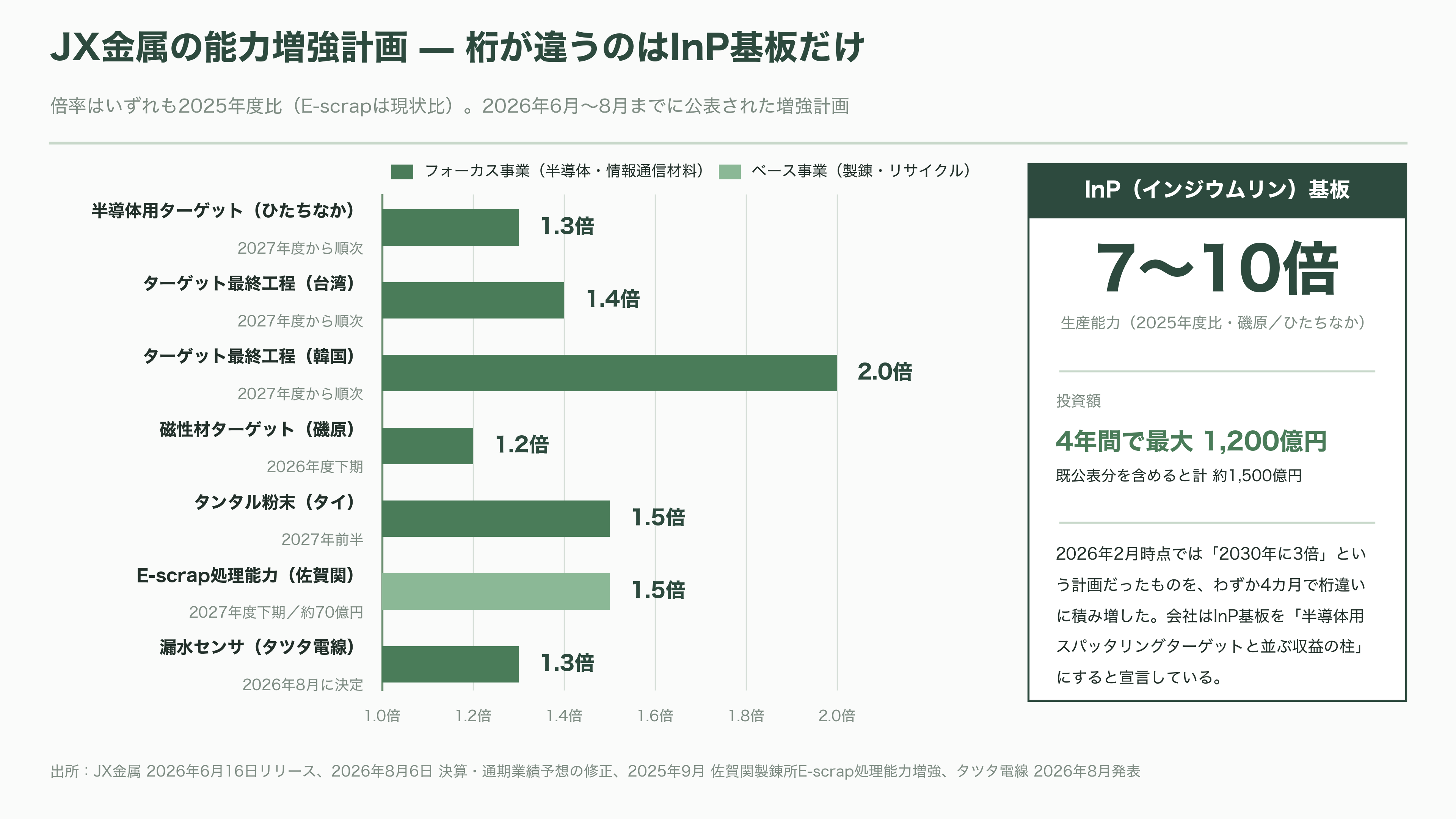 都市鉱山から採掘せよ。JX金属（5016）、三菱マテリアル（5711）、住友金属鉱山（5713）、松田産業（7456）、DOWAホールディングス（5714）、三和油化工業（4125） 、 アサヒH（5857） - JX金属（5016）——大煙突からInP基板へ - 図表2