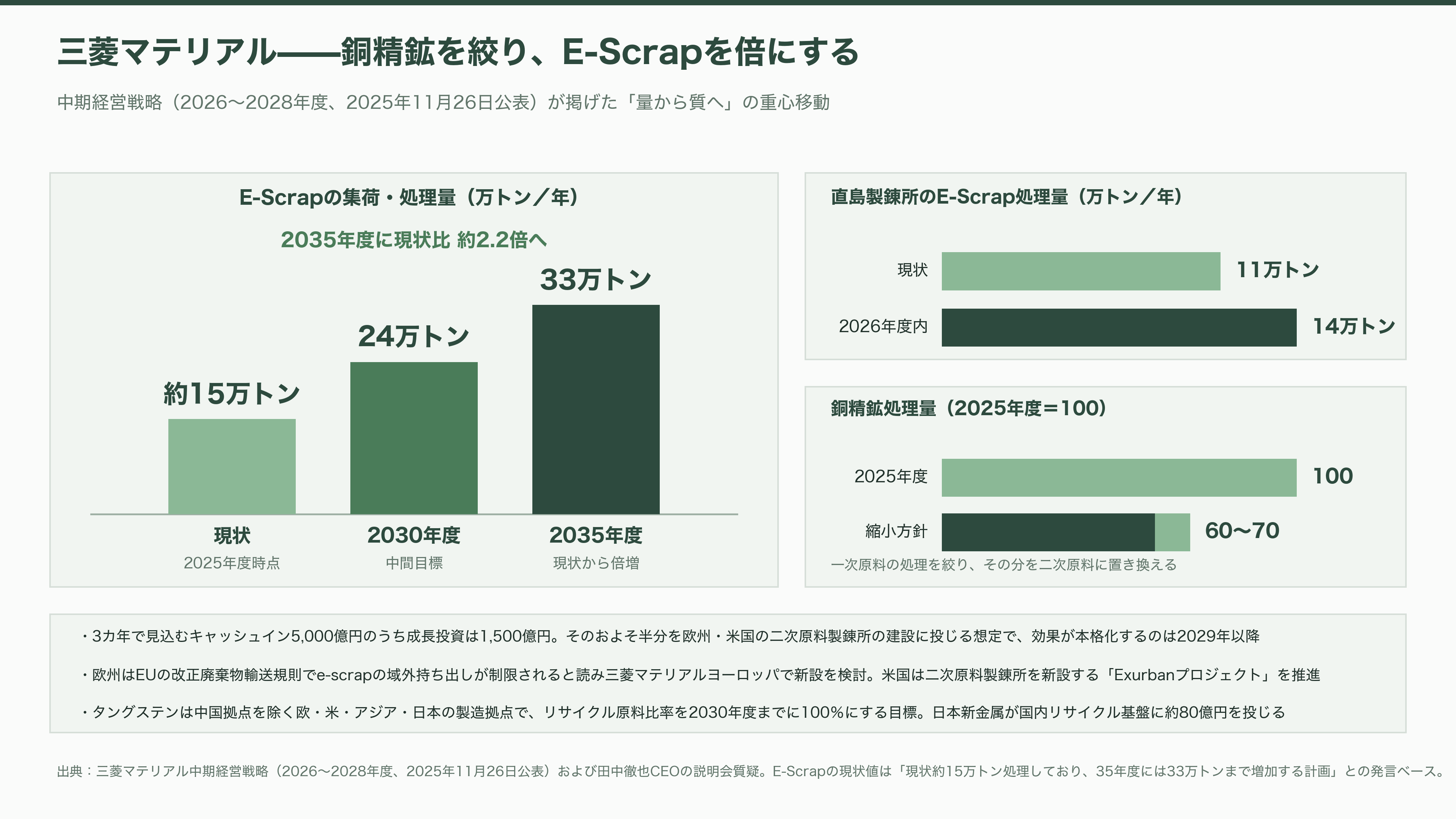 都市鉱山から採掘せよ。JX金属（5016）、三菱マテリアル（5711）、住友金属鉱山（5713）、松田産業（7456）、DOWAホールディングス（5714）、三和油化工業（4125） 、 アサヒH（5857） - 三菱マテリアル（5711）——豊島の不法投棄が生んだ世界最大級のE-Scrap拠点 - 図表1