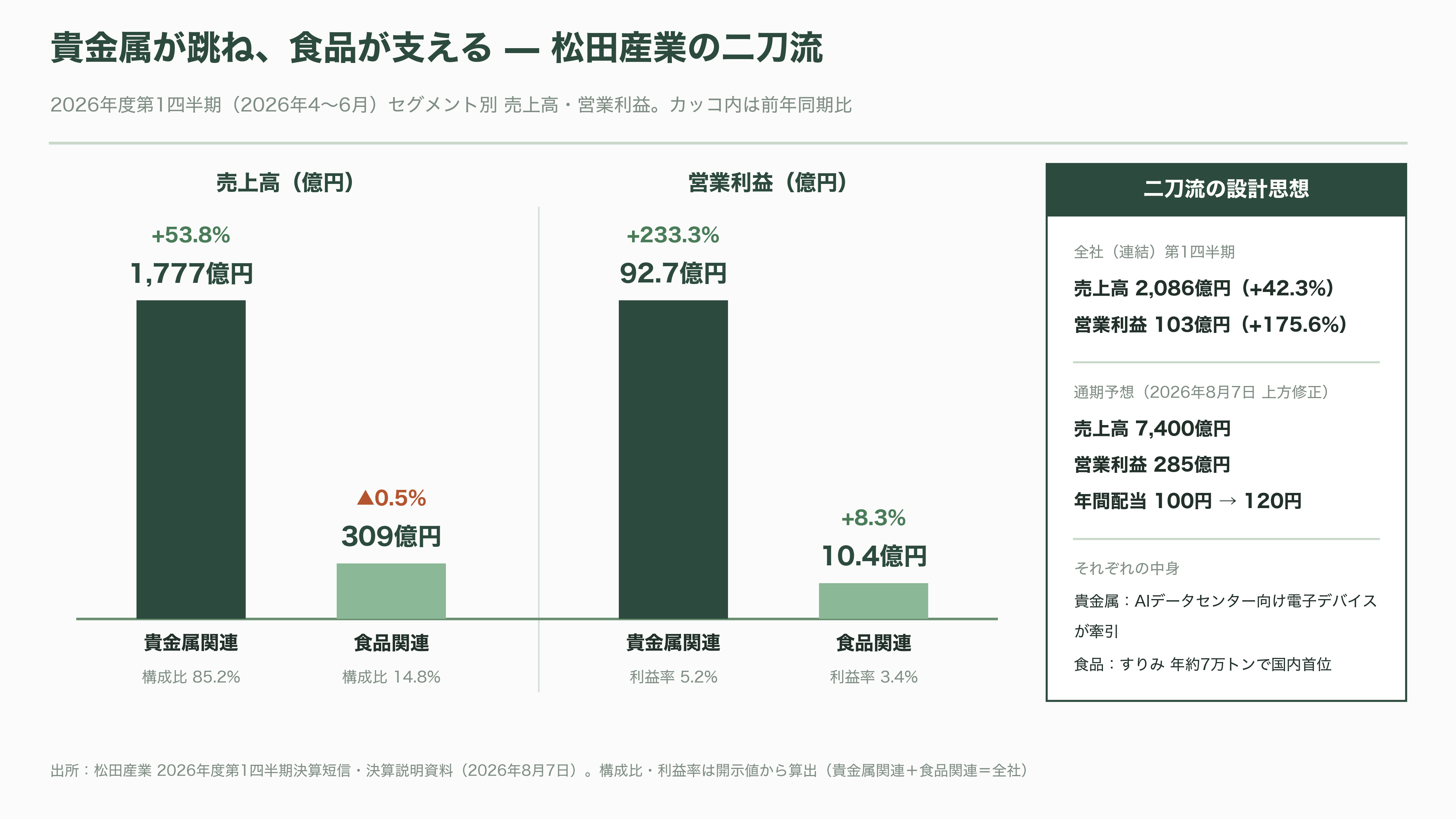 都市鉱山から採掘せよ。JX金属（5016）、三菱マテリアル（5711）、住友金属鉱山（5713）、松田産業（7456）、DOWAホールディングス（5714）、三和油化工業（4125） 、 アサヒH（5857） - 松田産業（7456）——写真フィルムの銀と卵白から始まった二刀流 - 図表1