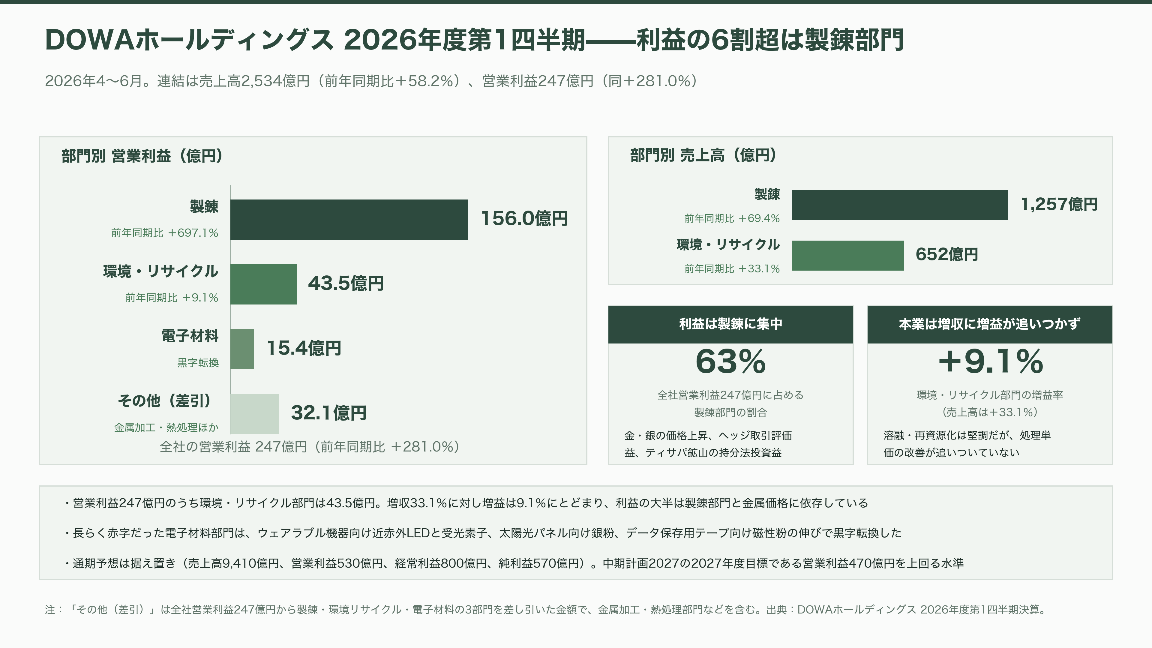 都市鉱山から採掘せよ。JX金属（5016）、三菱マテリアル（5711）、住友金属鉱山（5713）、松田産業（7456）、DOWAホールディングス（5714）、三和油化工業（4125） 、 アサヒH（5857） - DOWAホールディングス（5714）——藤田伝三郎の小坂鉱山と「難処理」の技術 - 図表1