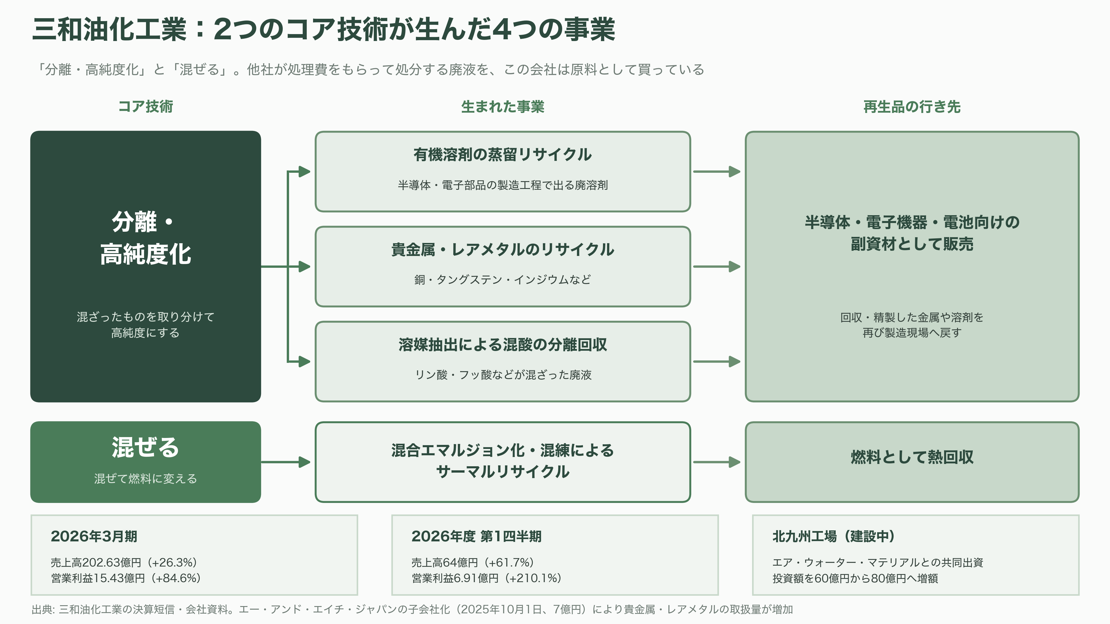 都市鉱山から採掘せよ。JX金属（5016）、三菱マテリアル（5711）、住友金属鉱山（5713）、松田産業（7456）、DOWAホールディングス（5714）、三和油化工業（4125） 、 アサヒH（5857） - 三和油化工業（4125）——廃液を「分離」し、そして「混ぜる」 - 図表1