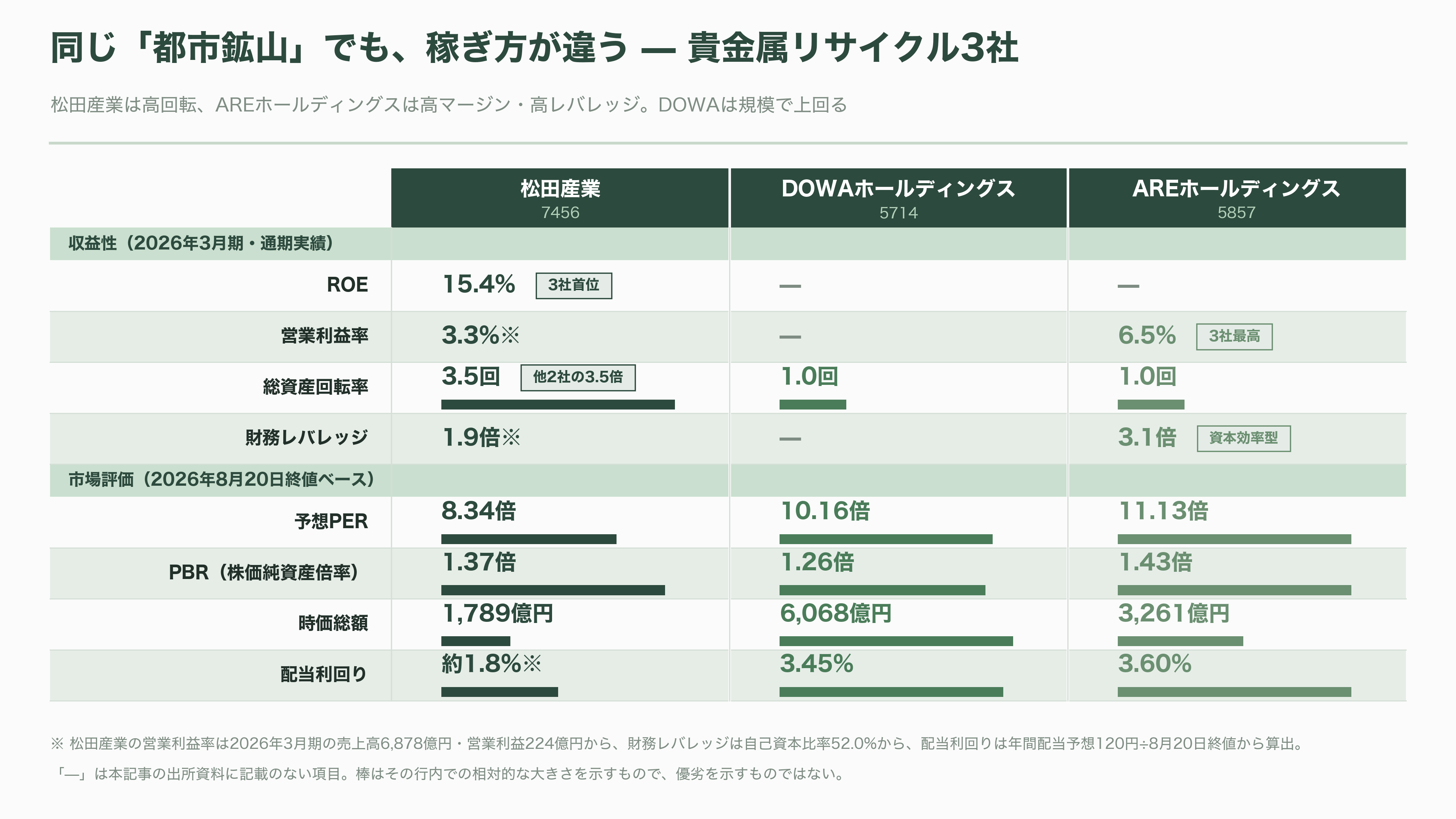 都市鉱山から採掘せよ。JX金属（5016）、三菱マテリアル（5711）、住友金属鉱山（5713）、松田産業（7456）、DOWAホールディングス（5714）、三和油化工業（4125） 、 アサヒH（5857） - AREホールディングス（5857）——写真の定着液から北米の金銀精錬へ - 図表1