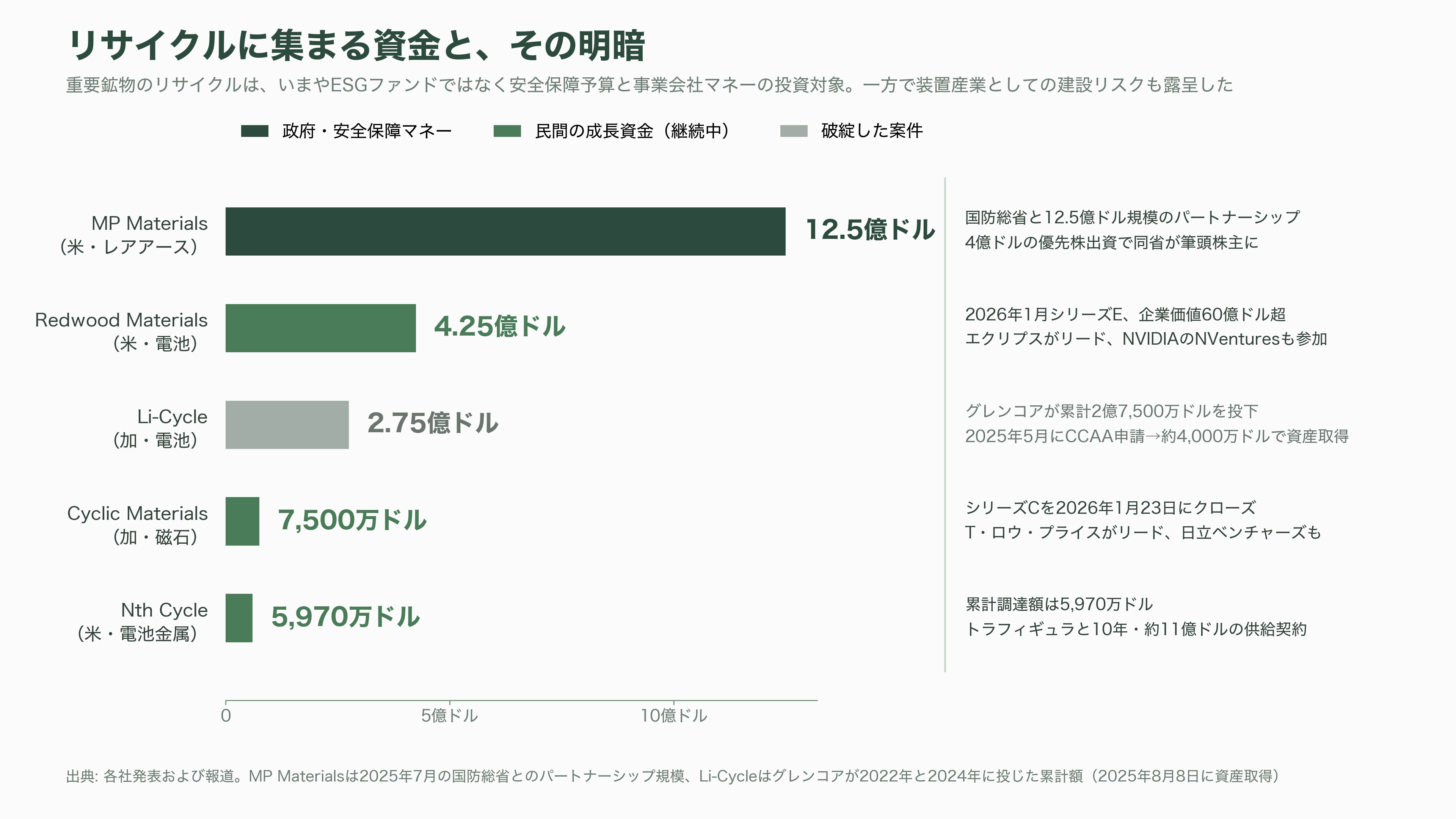 都市鉱山から採掘せよ。JX金属（5016）、三菱マテリアル（5711）、住友金属鉱山（5713）、松田産業（7456）、DOWAホールディングス（5714）、三和油化工業（4125） 、 アサヒH（5857） - 投資家とVCはどこに賭けているか - 図表1