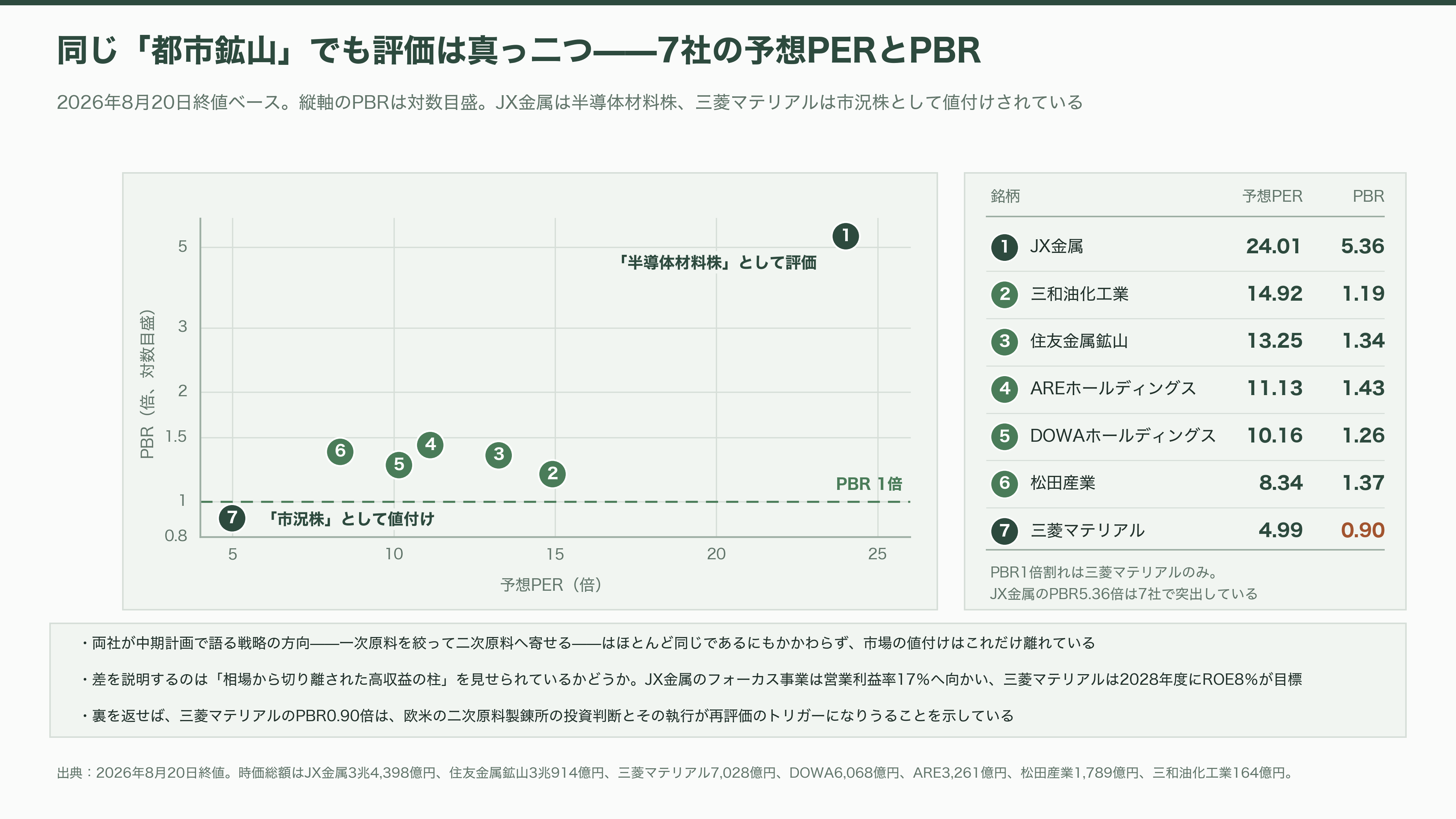 都市鉱山から採掘せよ。JX金属（5016）、三菱マテリアル（5711）、住友金属鉱山（5713）、松田産業（7456）、DOWAホールディングス（5714）、三和油化工業（4125） 、 アサヒH（5857） - 投資家とVCはどこに賭けているか - 図表2