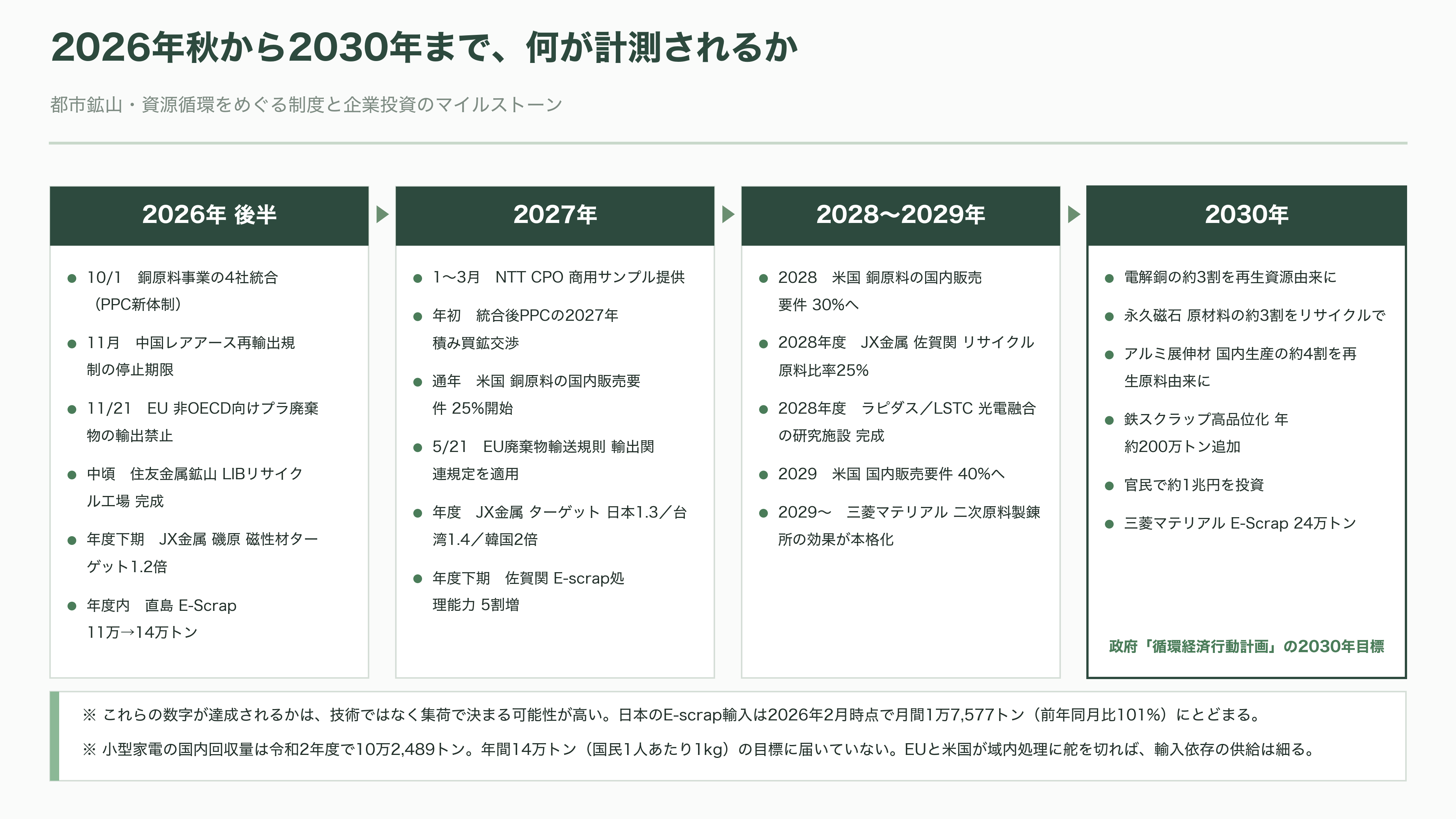都市鉱山から採掘せよ。JX金属（5016）、三菱マテリアル（5711）、住友金属鉱山（5713）、松田産業（7456）、DOWAホールディングス（5714）、三和油化工業（4125） 、 アサヒH（5857） - 今後——2026年秋から2030年までに何が計測されるか - 図表1