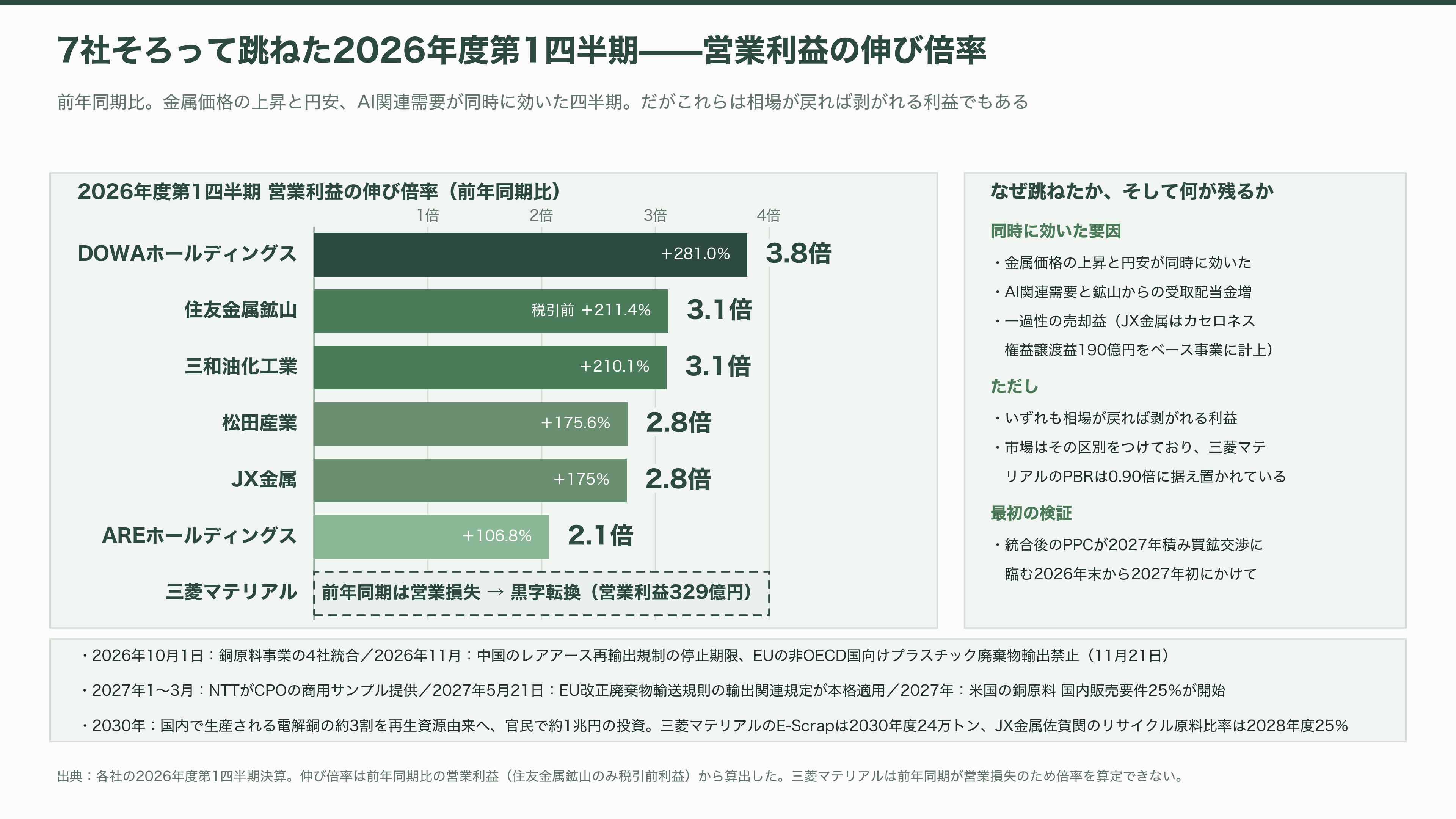 都市鉱山から採掘せよ。JX金属（5016）、三菱マテリアル（5711）、住友金属鉱山（5713）、松田産業（7456）、DOWAホールディングス（5714）、三和油化工業（4125） 、 アサヒH（5857） - 今後——2026年秋から2030年までに何が計測されるか - 図表2