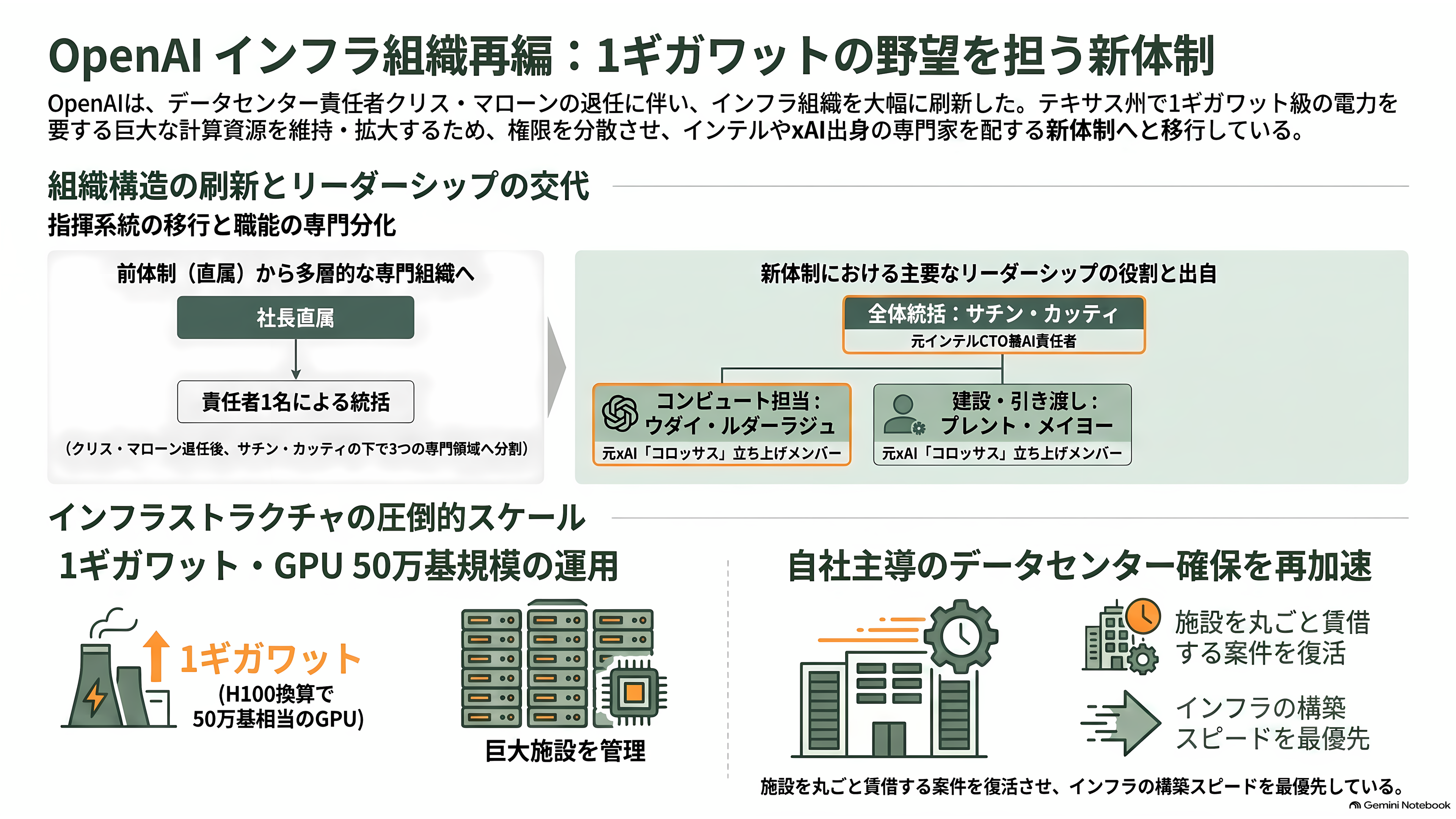 ChatGPTなどのインフラを支えていたOpenAIデータセンター責任者Chris Malone(クリス・マローン)退職 - 1ギガワットを決める席が、空いた - 章扉