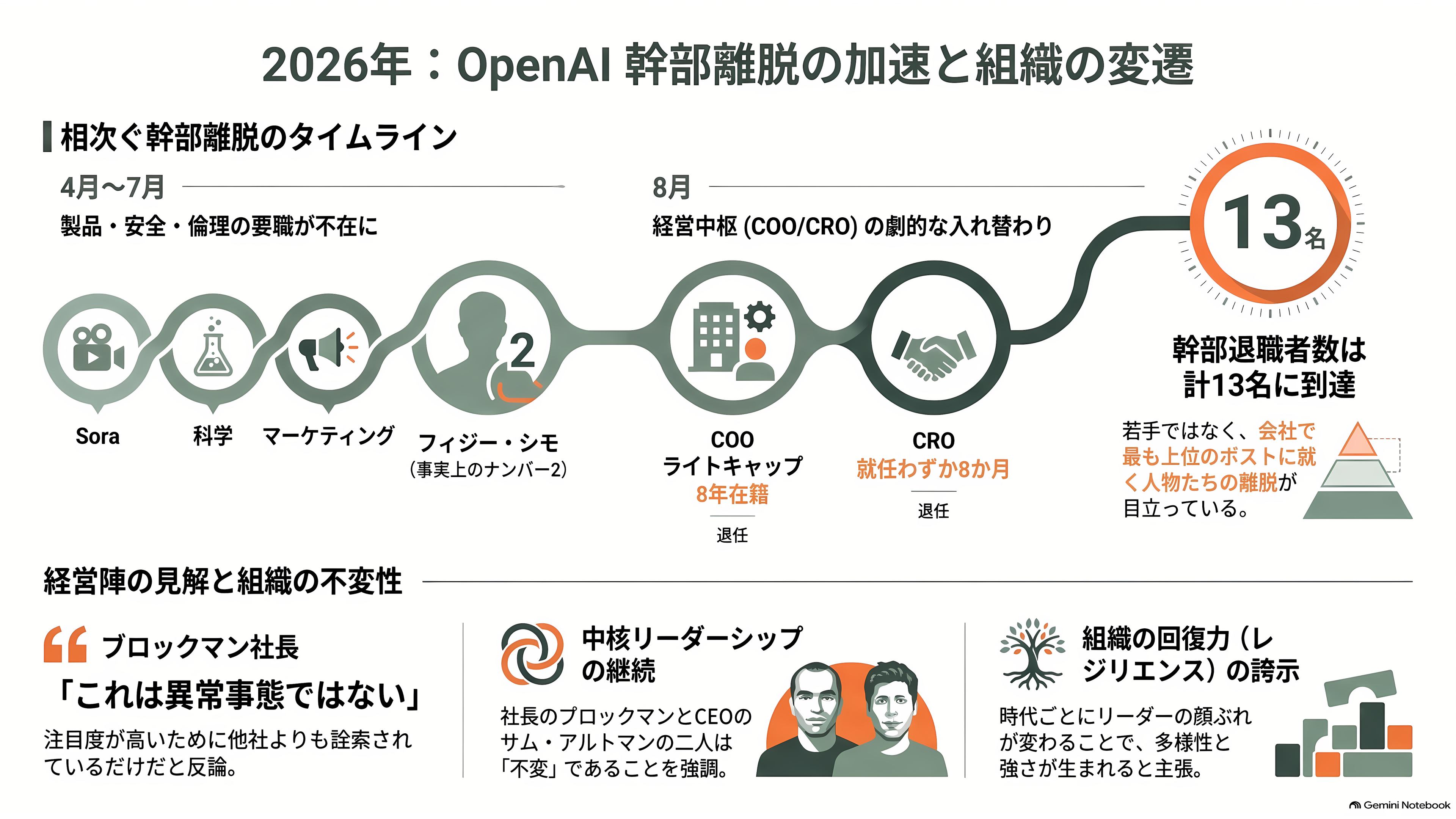 ChatGPTなどのインフラを支えていたOpenAIデータセンター責任者Chris Malone(クリス・マローン)退職 - 2026年、OpenAIを去った人たち - 章扉