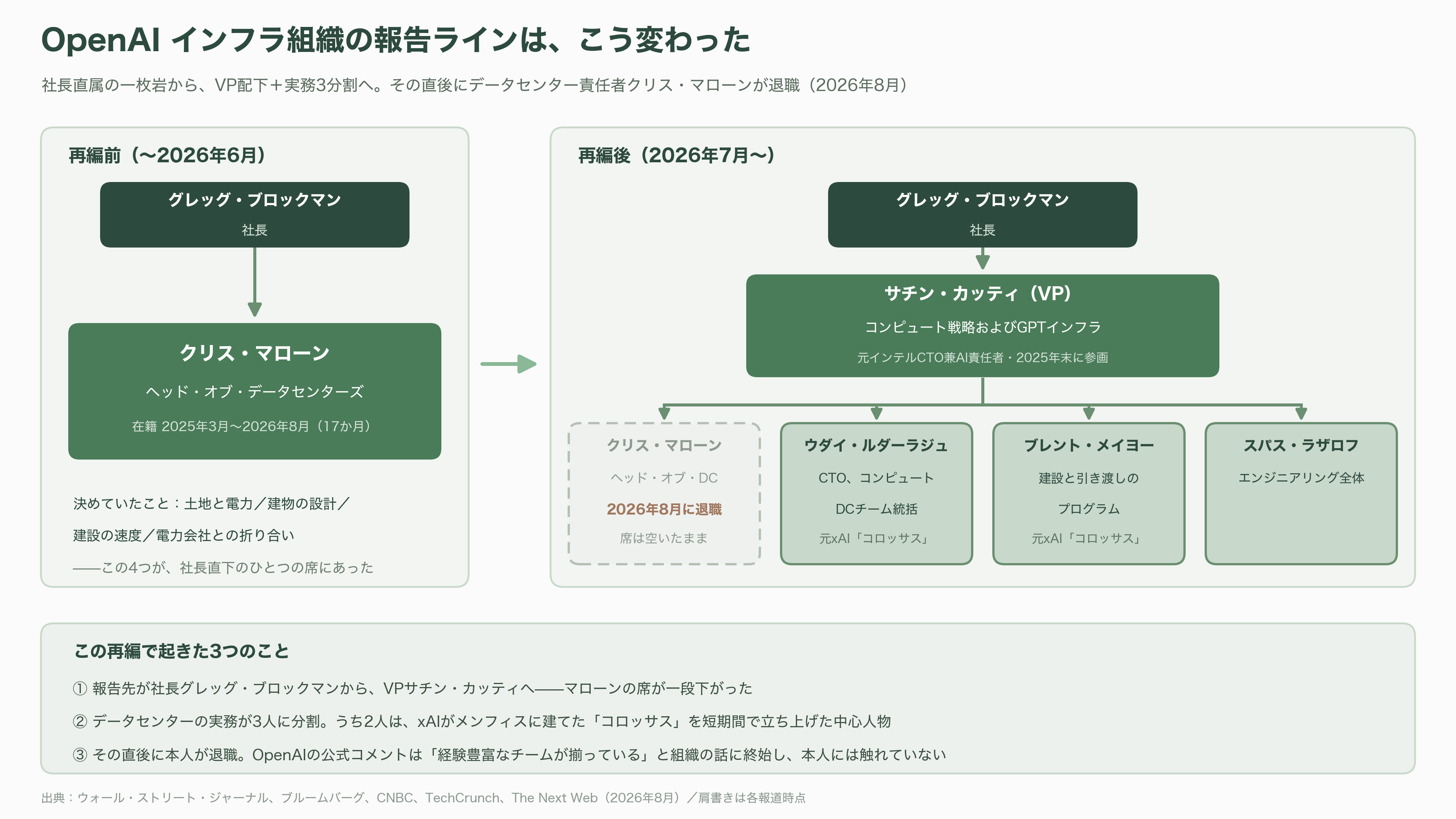 ChatGPTなどのインフラを支えていたOpenAIデータセンター責任者Chris Malone(クリス・マローン)退職 - 1ギガワットを決める席が、空いた - 図表1