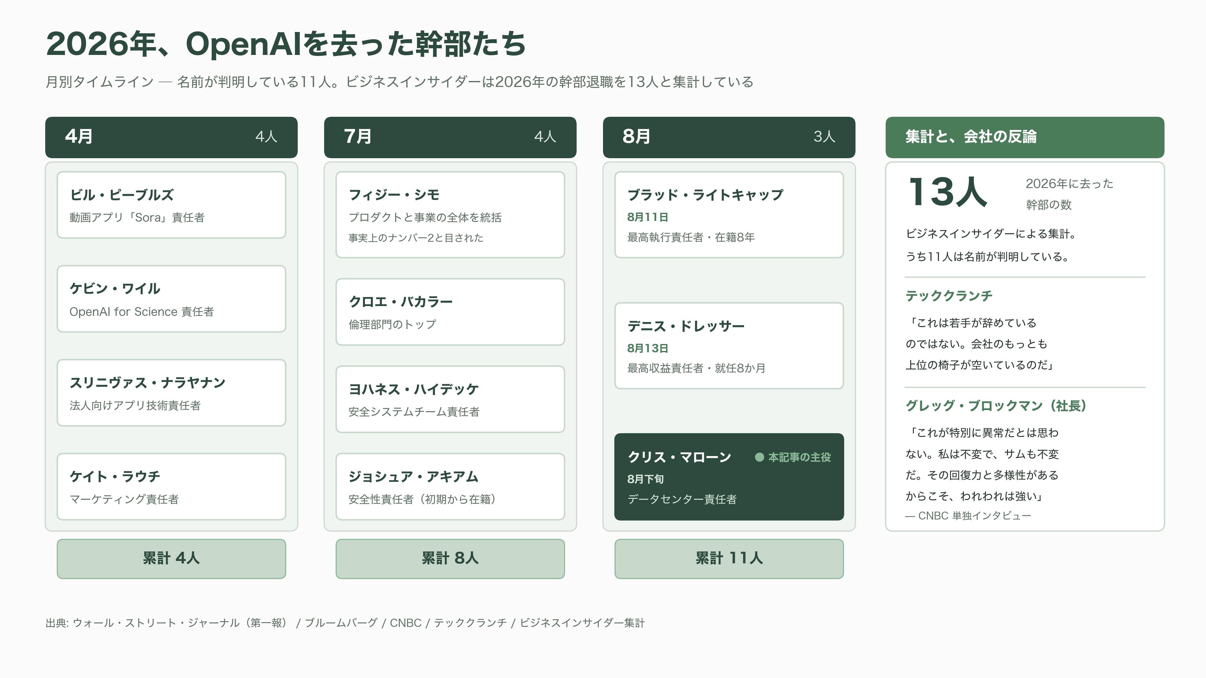 ChatGPTなどのインフラを支えていたOpenAIデータセンター責任者Chris Malone(クリス・マローン)退職 - 2026年、OpenAIを去った人たち - 図表1