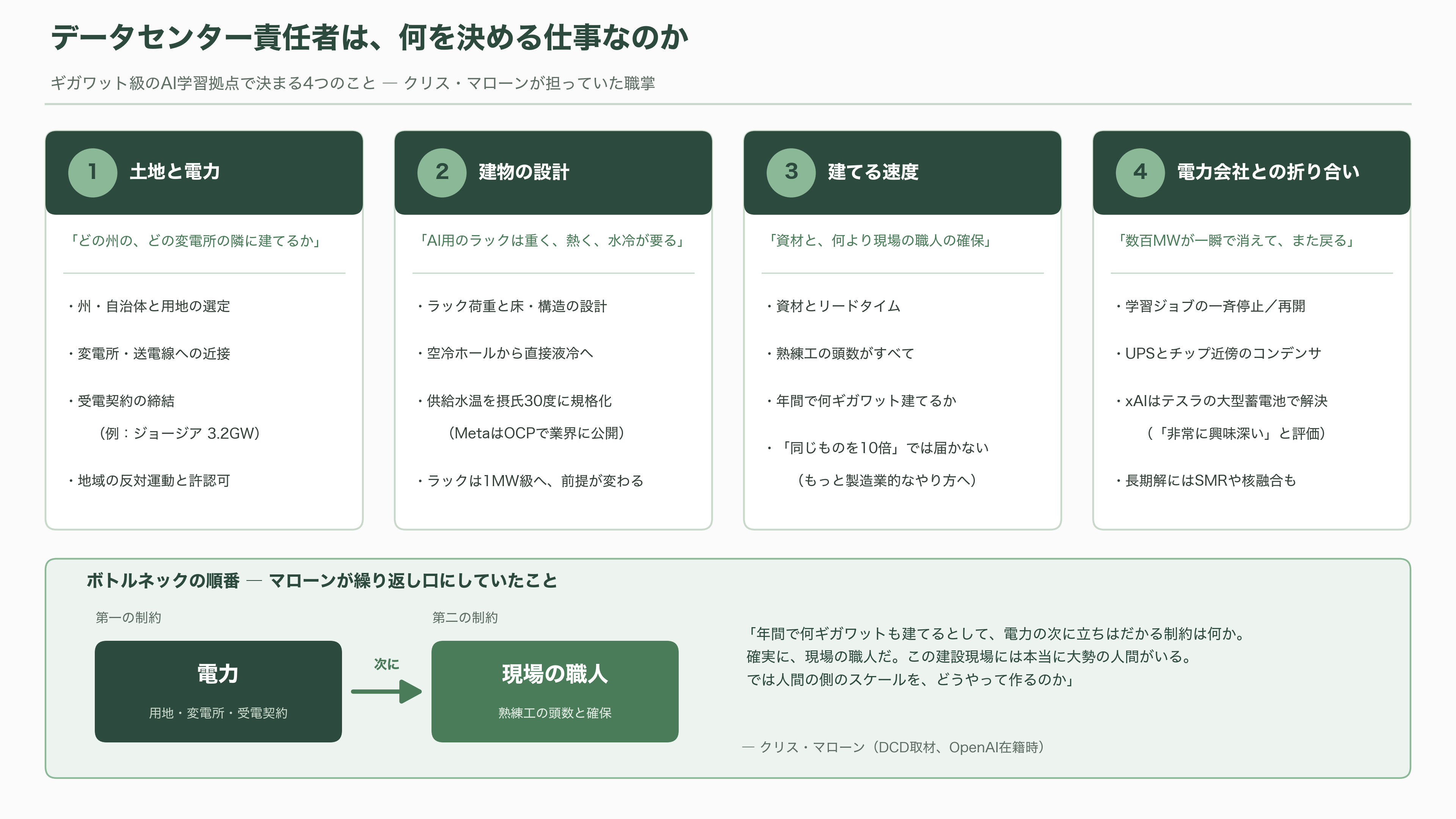 ChatGPTなどのインフラを支えていたOpenAIデータセンター責任者Chris Malone(クリス・マローン)退職 - データセンター責任者は、何を決める仕事なのか - 図表1