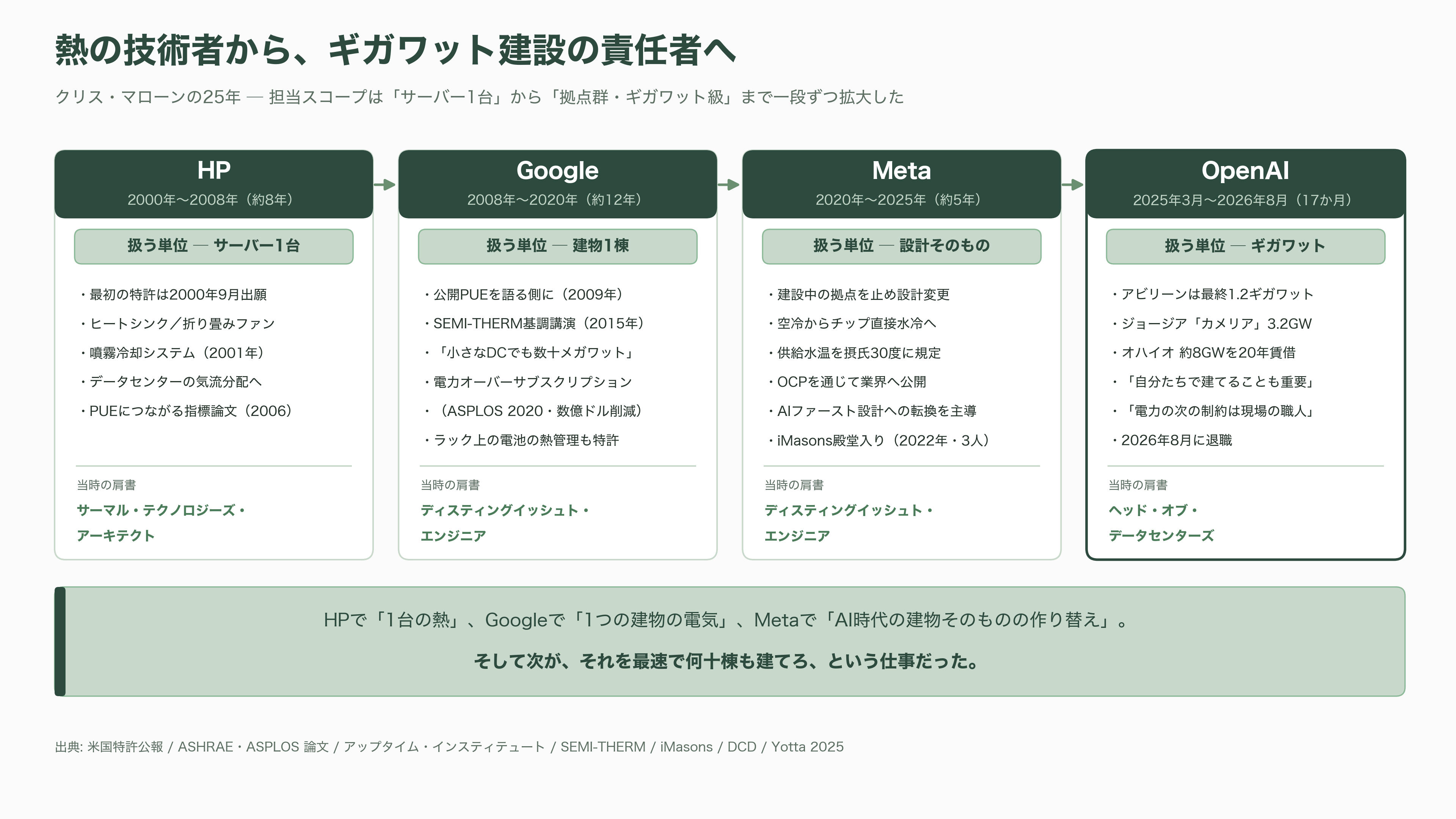 ChatGPTなどのインフラを支えていたOpenAIデータセンター責任者Chris Malone(クリス・マローン)退職 - Meta 5年 — データセンターをAI用に作り替える - 図表1