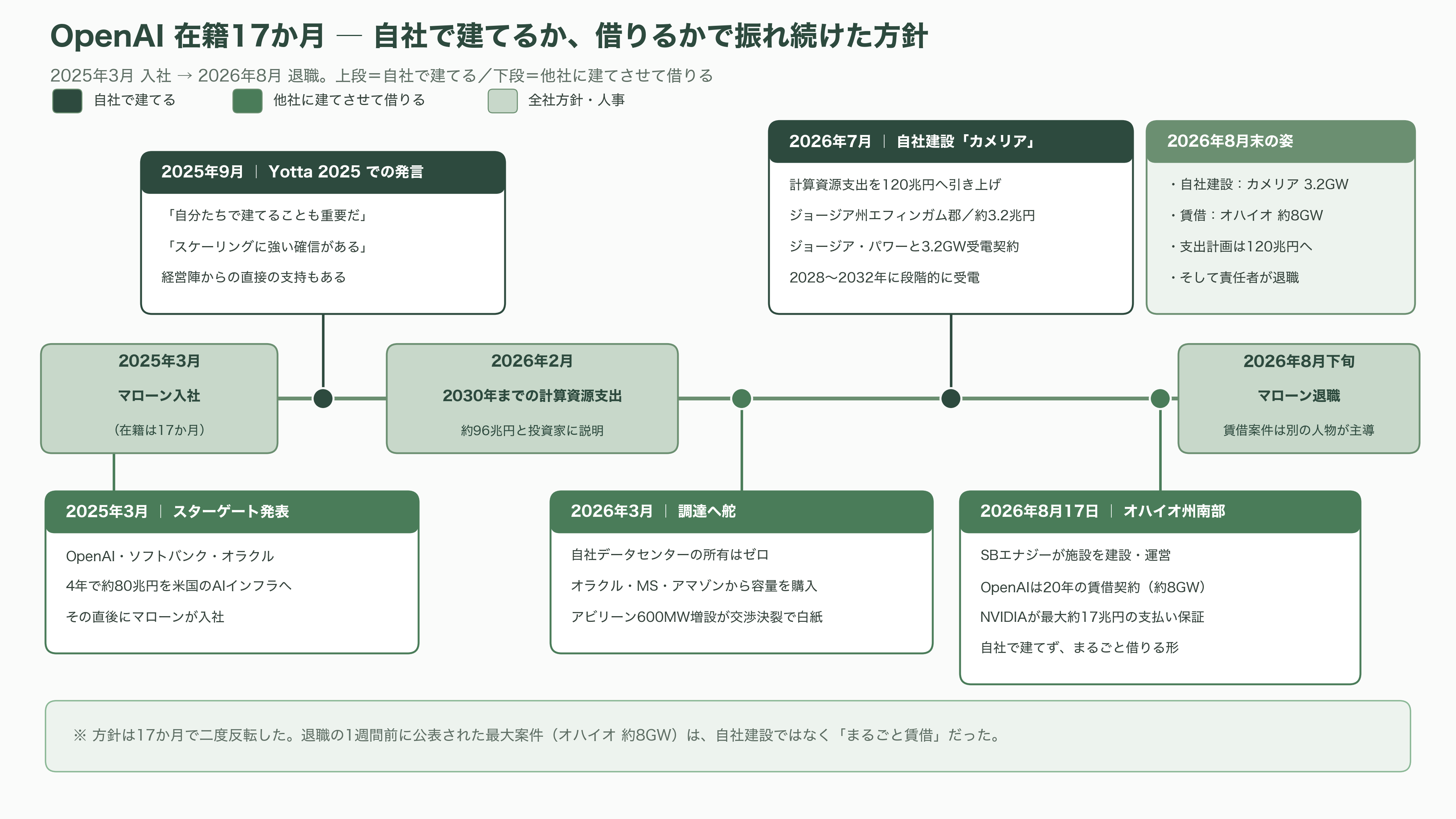 ChatGPTなどのインフラを支えていたOpenAIデータセンター責任者Chris Malone(クリス・マローン)退職 - OpenAI 17か月 — 「自分たちで建てるべきだ」と言った人 - 図表1