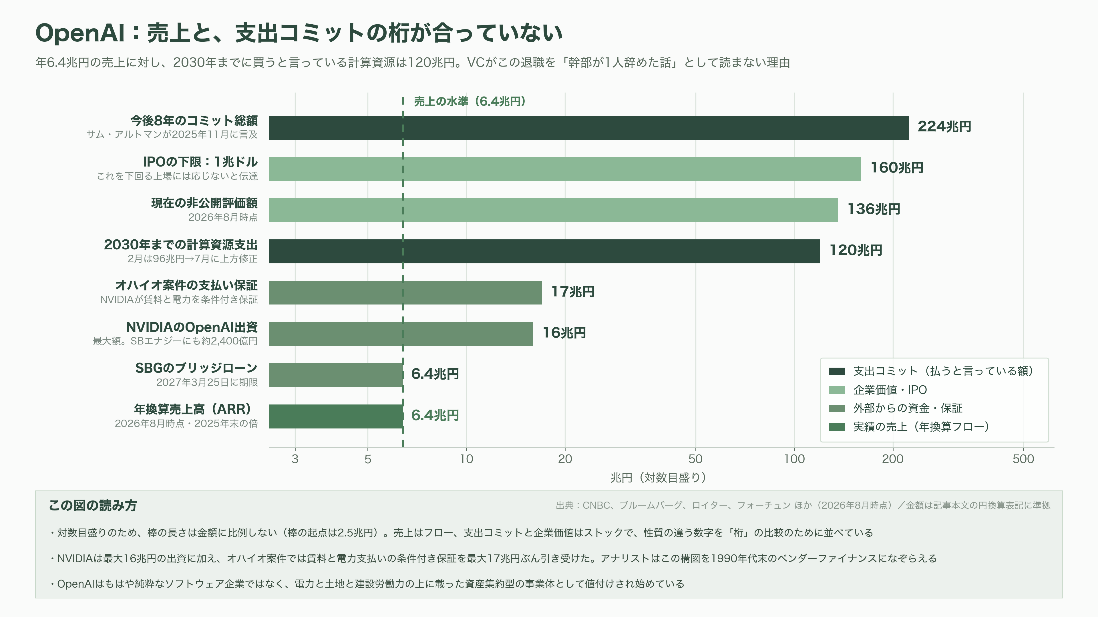 ChatGPTなどのインフラを支えていたOpenAIデータセンター責任者Chris Malone(クリス・マローン)退職 - シリコンバレーのVCはこの退職をどう読んでいるか - 図表1