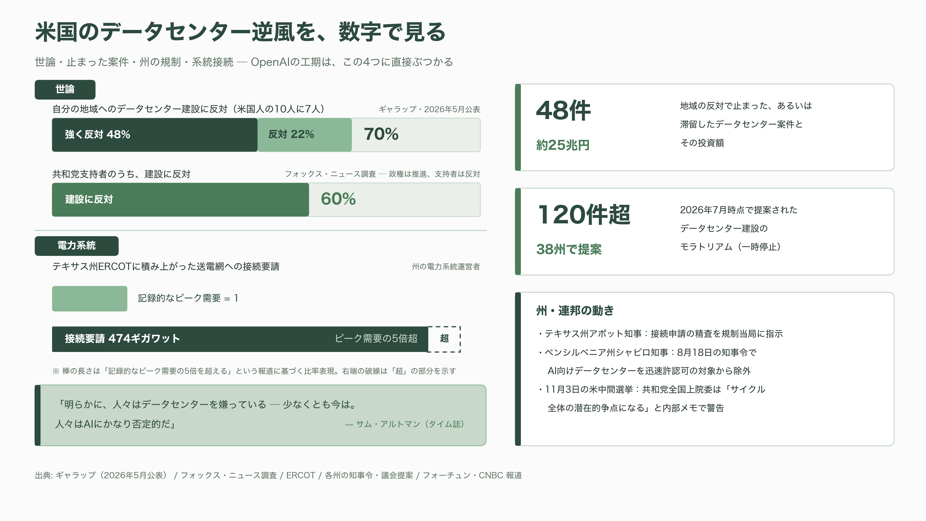 ChatGPTなどのインフラを支えていたOpenAIデータセンター責任者Chris Malone(クリス・マローン)退職 - 各紙の報じ方、そして次に何が動くか - 図表1