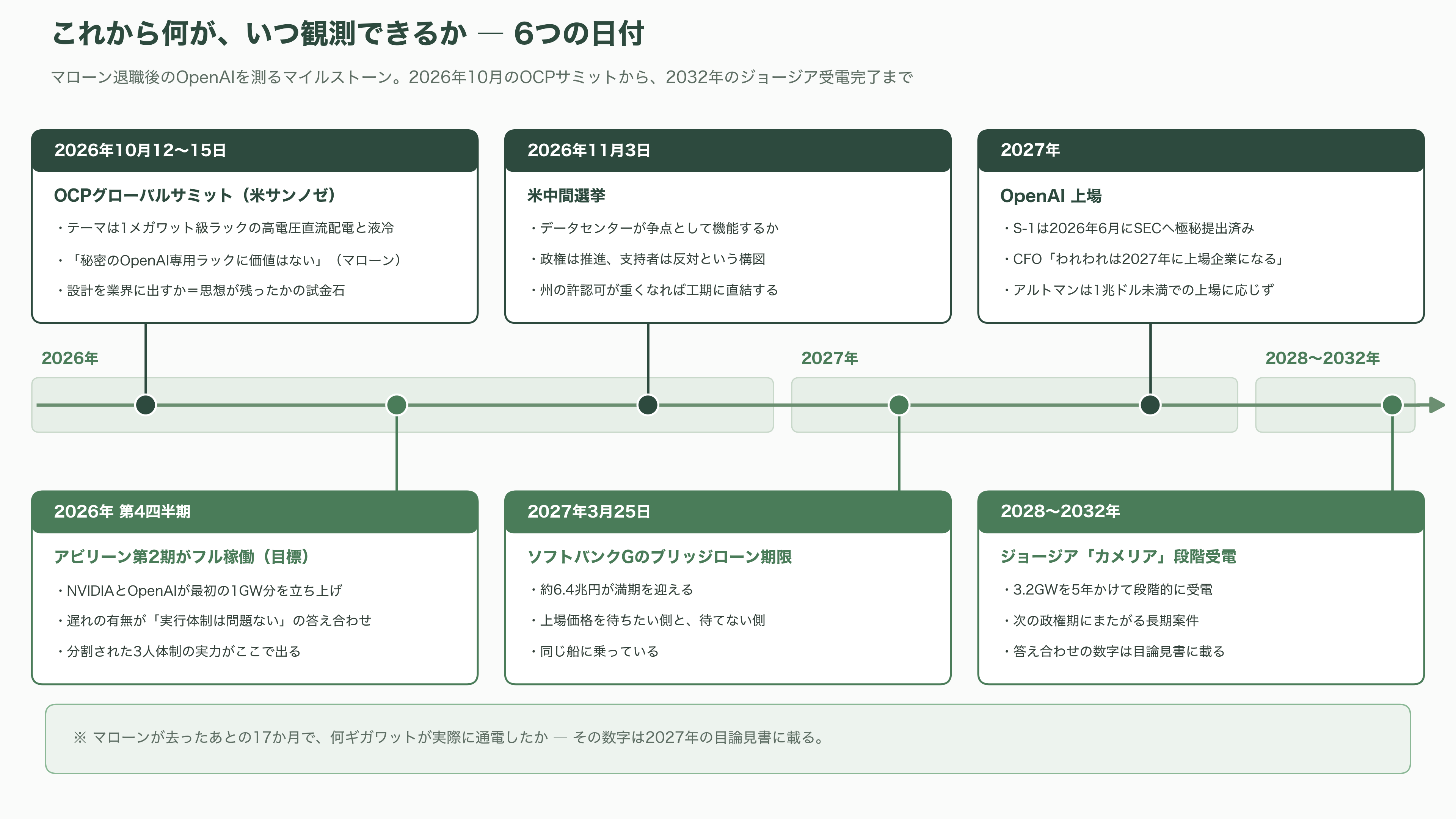ChatGPTなどのインフラを支えていたOpenAIデータセンター責任者Chris Malone(クリス・マローン)退職 - 各紙の報じ方、そして次に何が動くか - 図表2