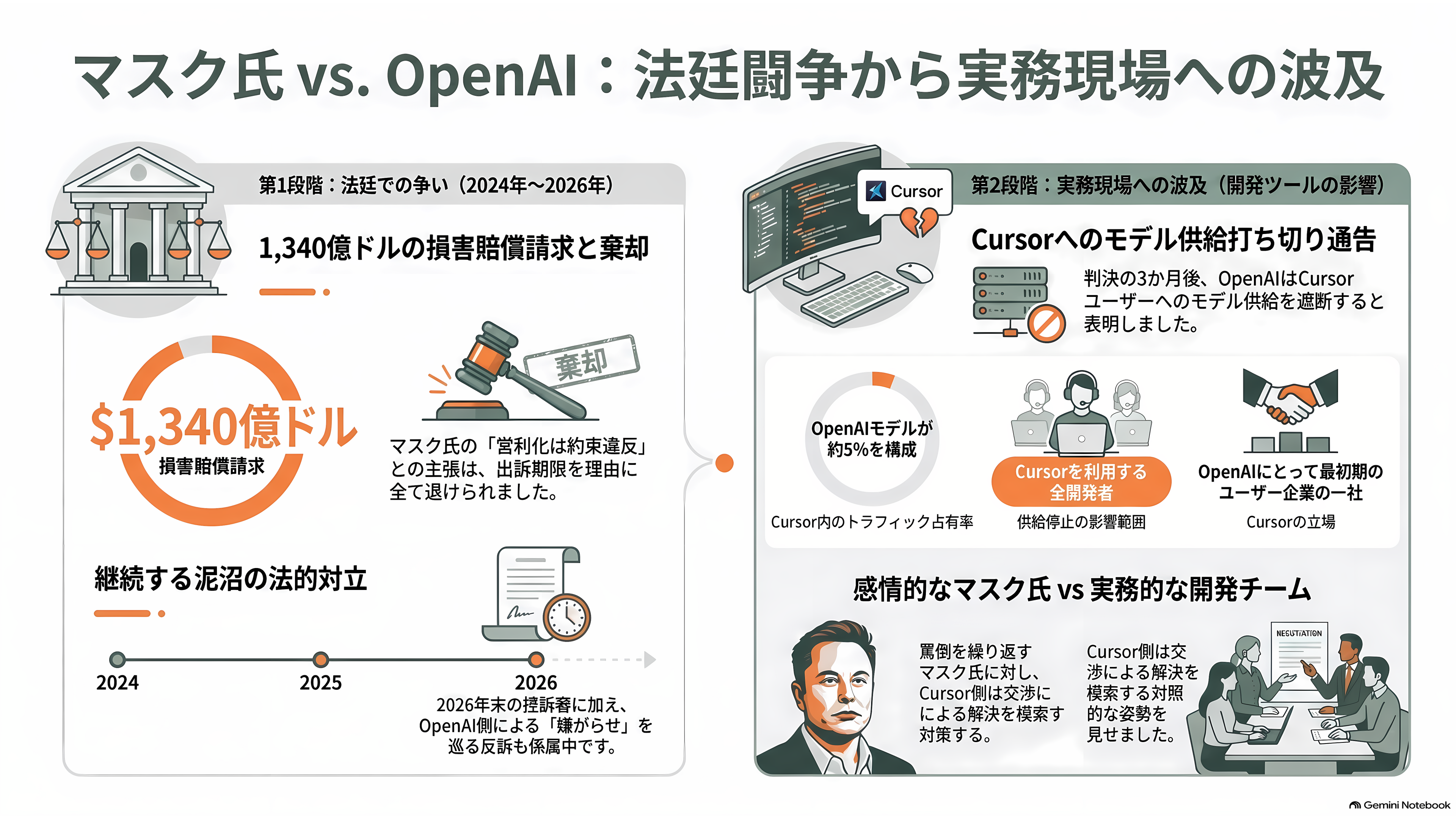 OpenAI、Cursorからの全モデル撤退を表明 - 法廷で決着したはずの争いが、実務に降りてきた - 章扉
