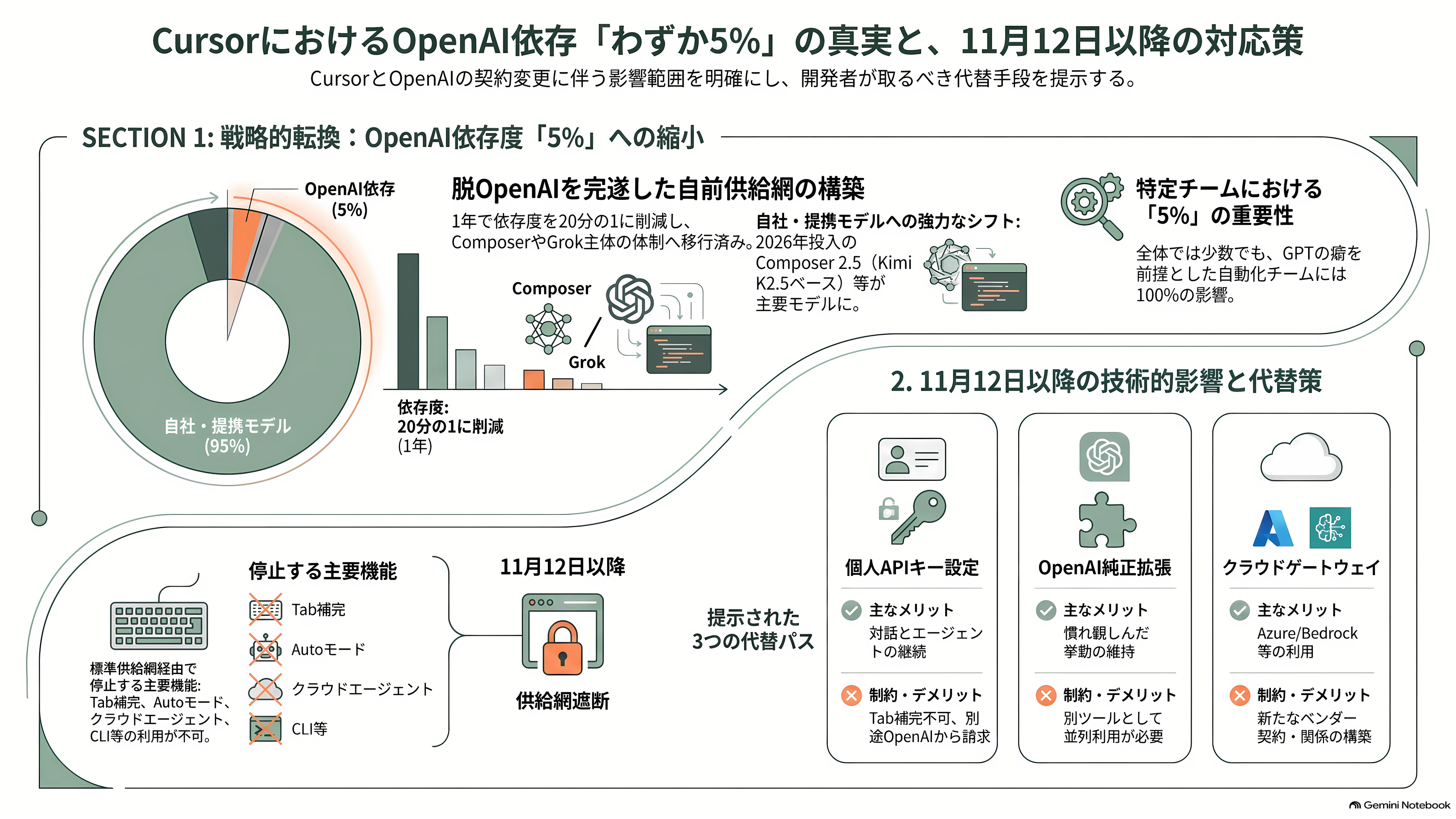 OpenAI、Cursorからの全モデル撤退を表明 - 「わずか5%」が語っていること - 章扉