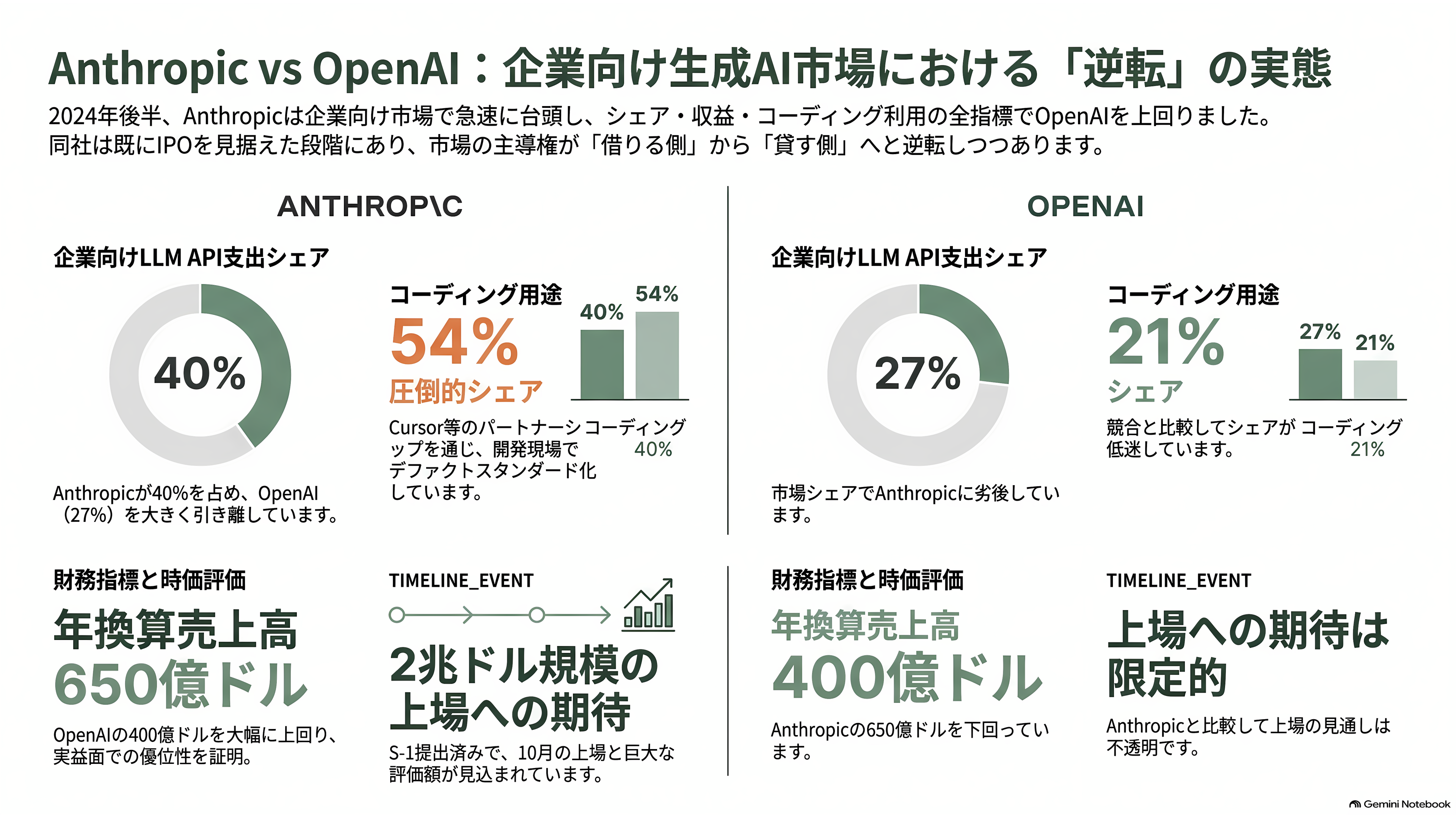 OpenAI、Cursorからの全モデル撤退を表明 - Anthropicは逆に踏み込んだ ― 貸す側と借りる側の逆転 - 章扉