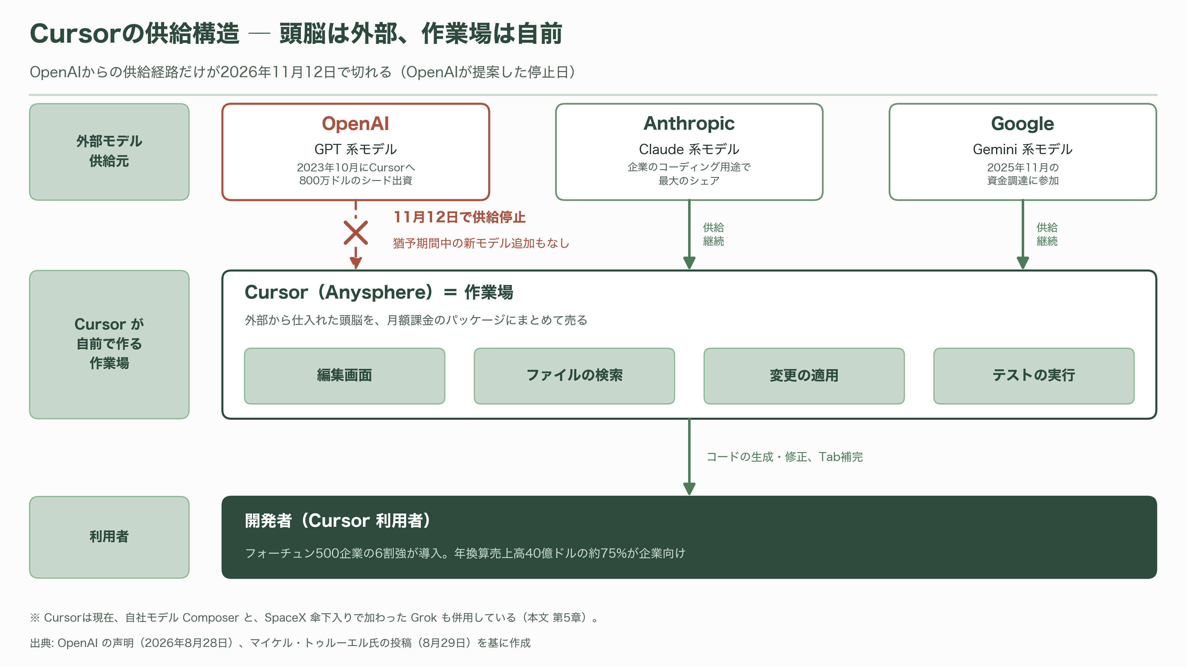 OpenAI、Cursorからの全モデル撤退を表明 - エディタのプルダウンから、GPTの行が消える - 図表1