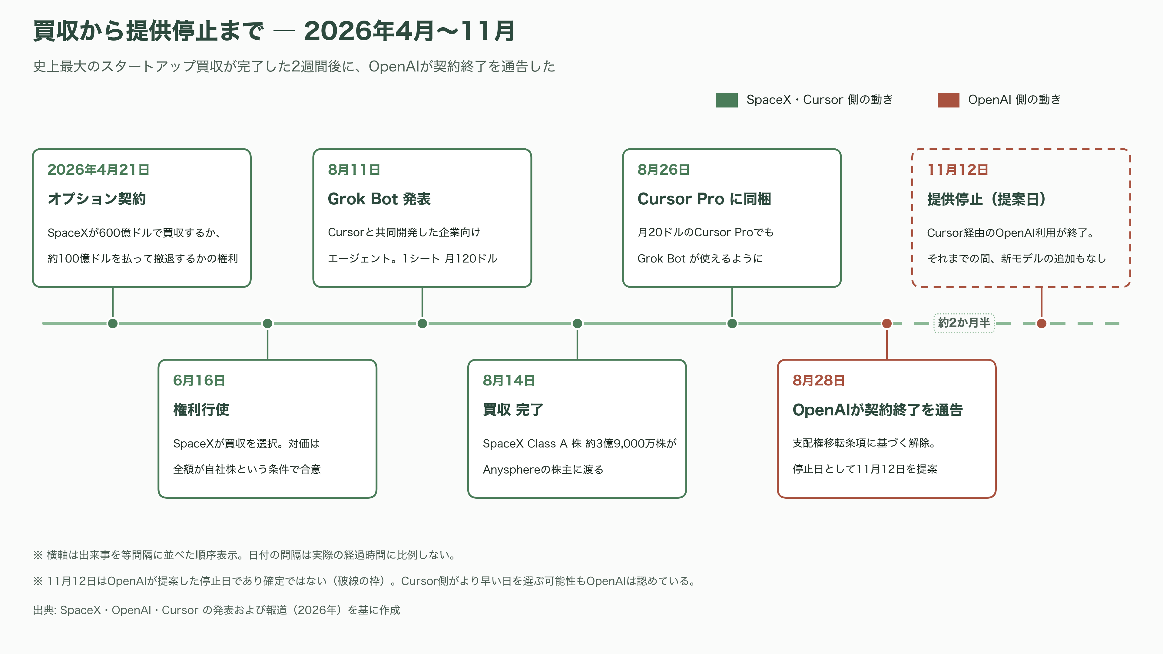 OpenAI、Cursorからの全モデル撤退を表明 - 3年で売上6,400億円、そして史上最大のスタートアップ買収 - 図表1