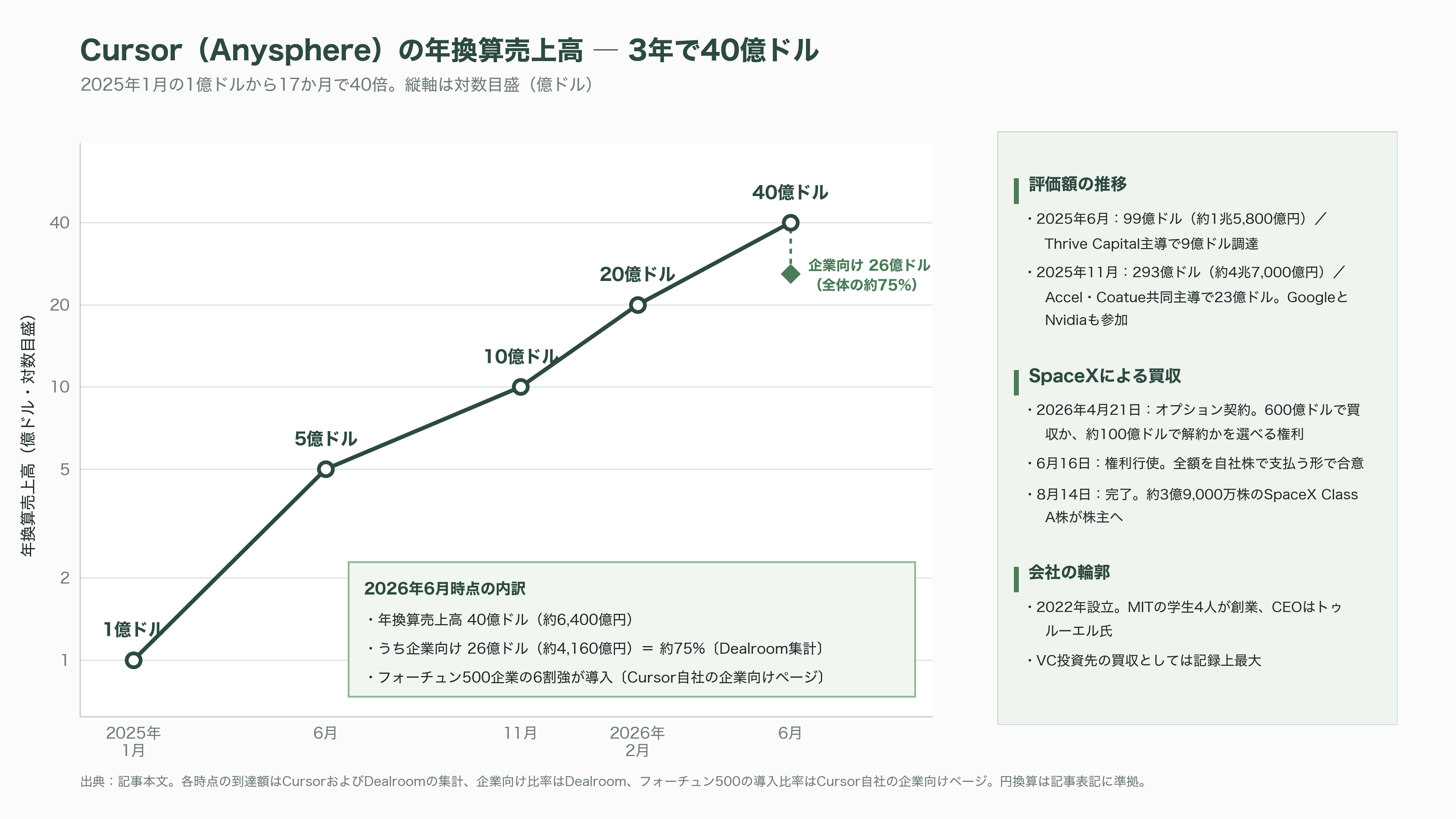 OpenAI、Cursorからの全モデル撤退を表明 - 3年で売上6,400億円、そして史上最大のスタートアップ買収 - 図表2