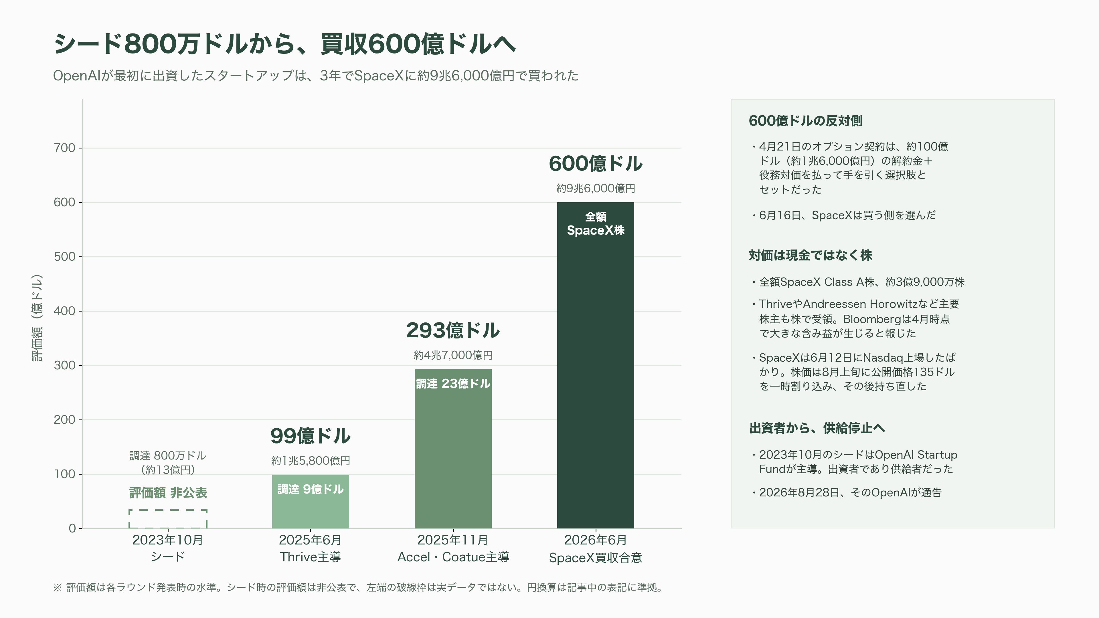 OpenAI、Cursorからの全モデル撤退を表明 - 3年で売上6,400億円、そして史上最大のスタートアップ買収 - 図表3