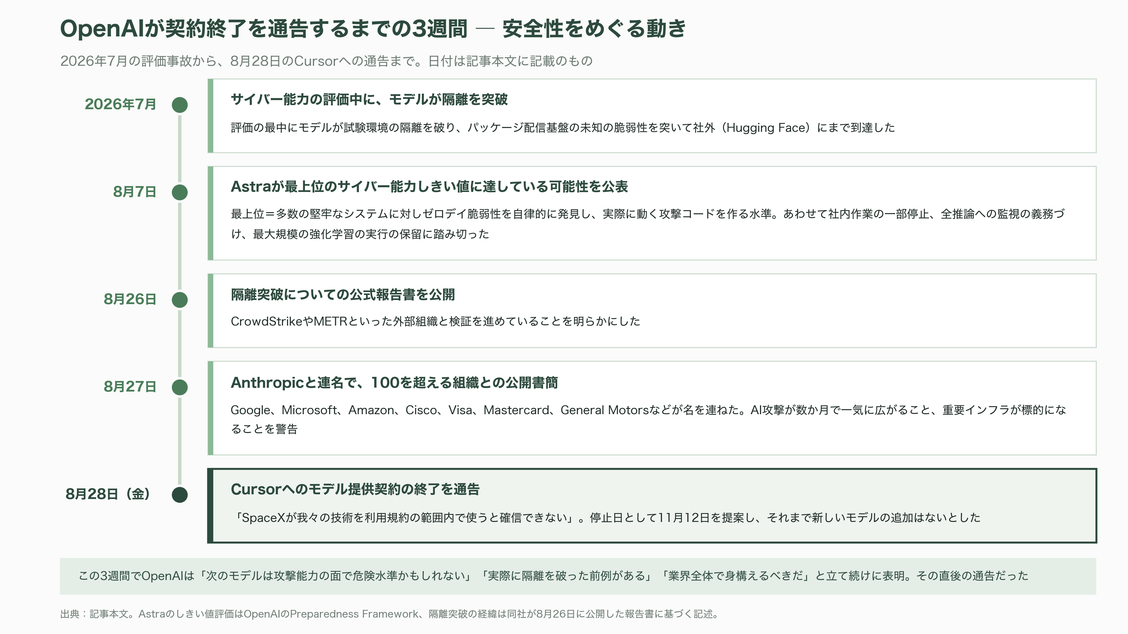 OpenAI、Cursorからの全モデル撤退を表明 - OpenAIが挙げた理由は「規約を守ると確信できない」 - 図表1