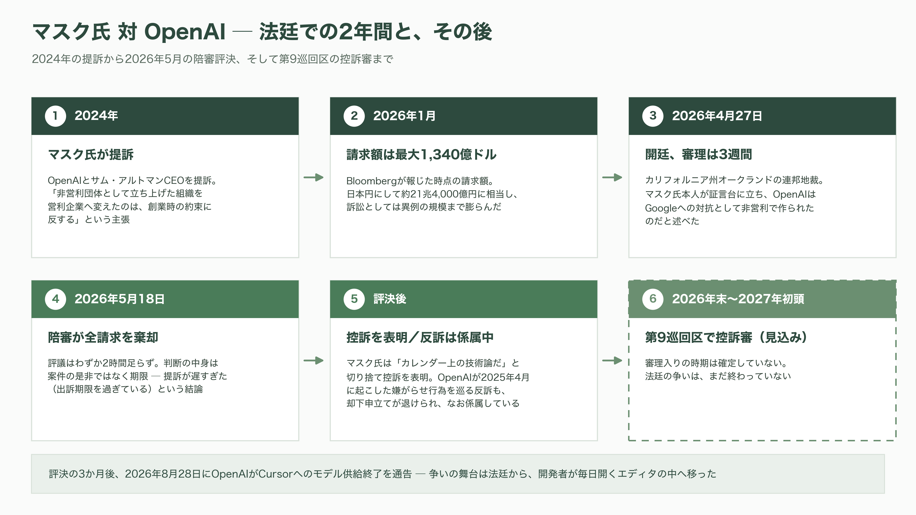 OpenAI、Cursorからの全モデル撤退を表明 - 法廷で決着したはずの争いが、実務に降りてきた - 図表1