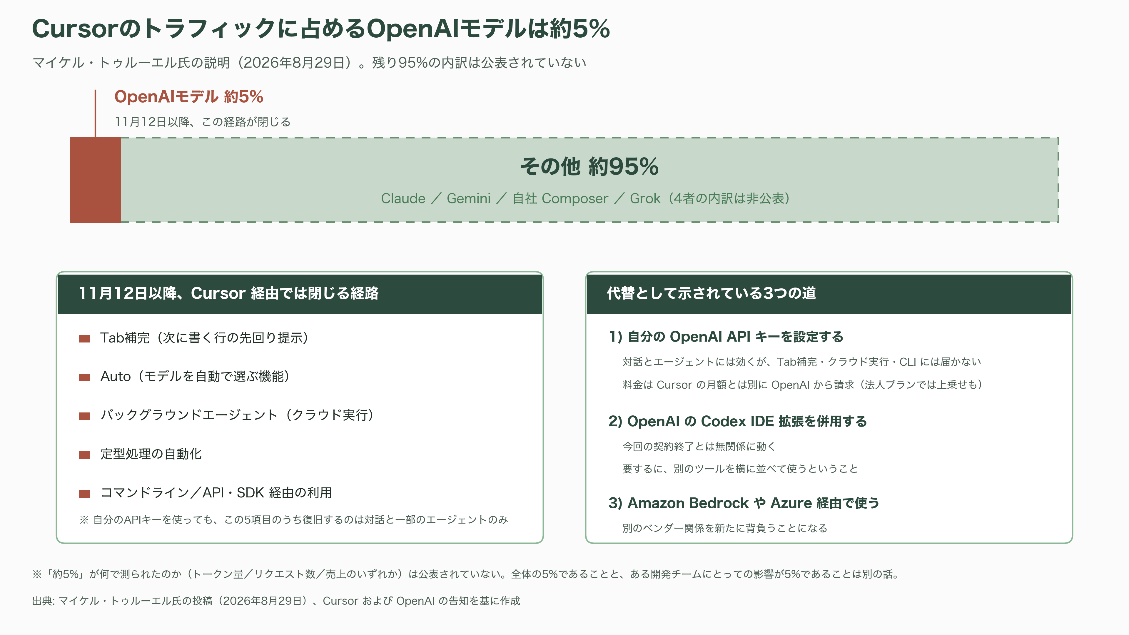 OpenAI、Cursorからの全モデル撤退を表明 - 「わずか5%」が語っていること - 図表1