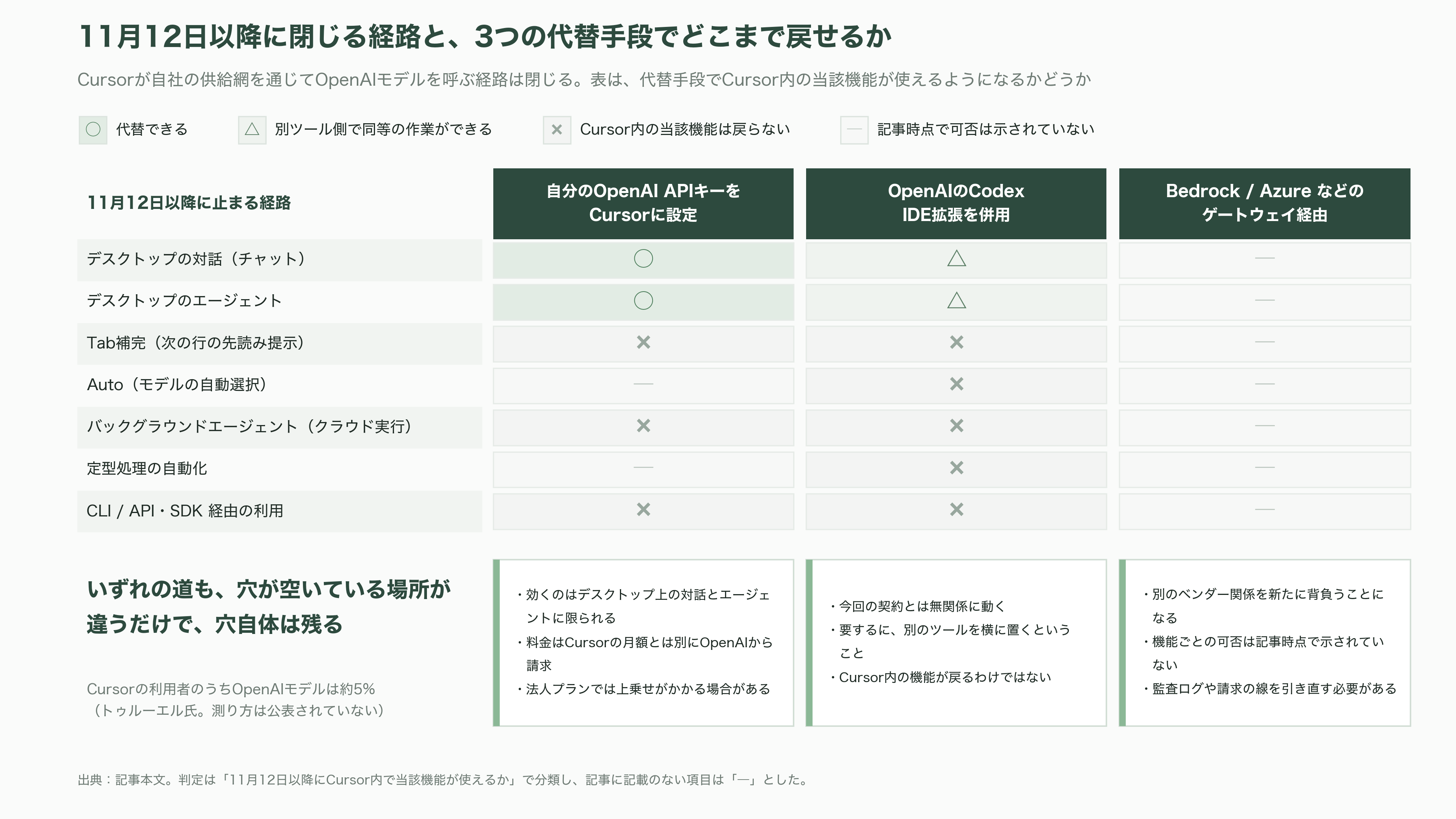 OpenAI、Cursorからの全モデル撤退を表明 - 「わずか5%」が語っていること - 図表2