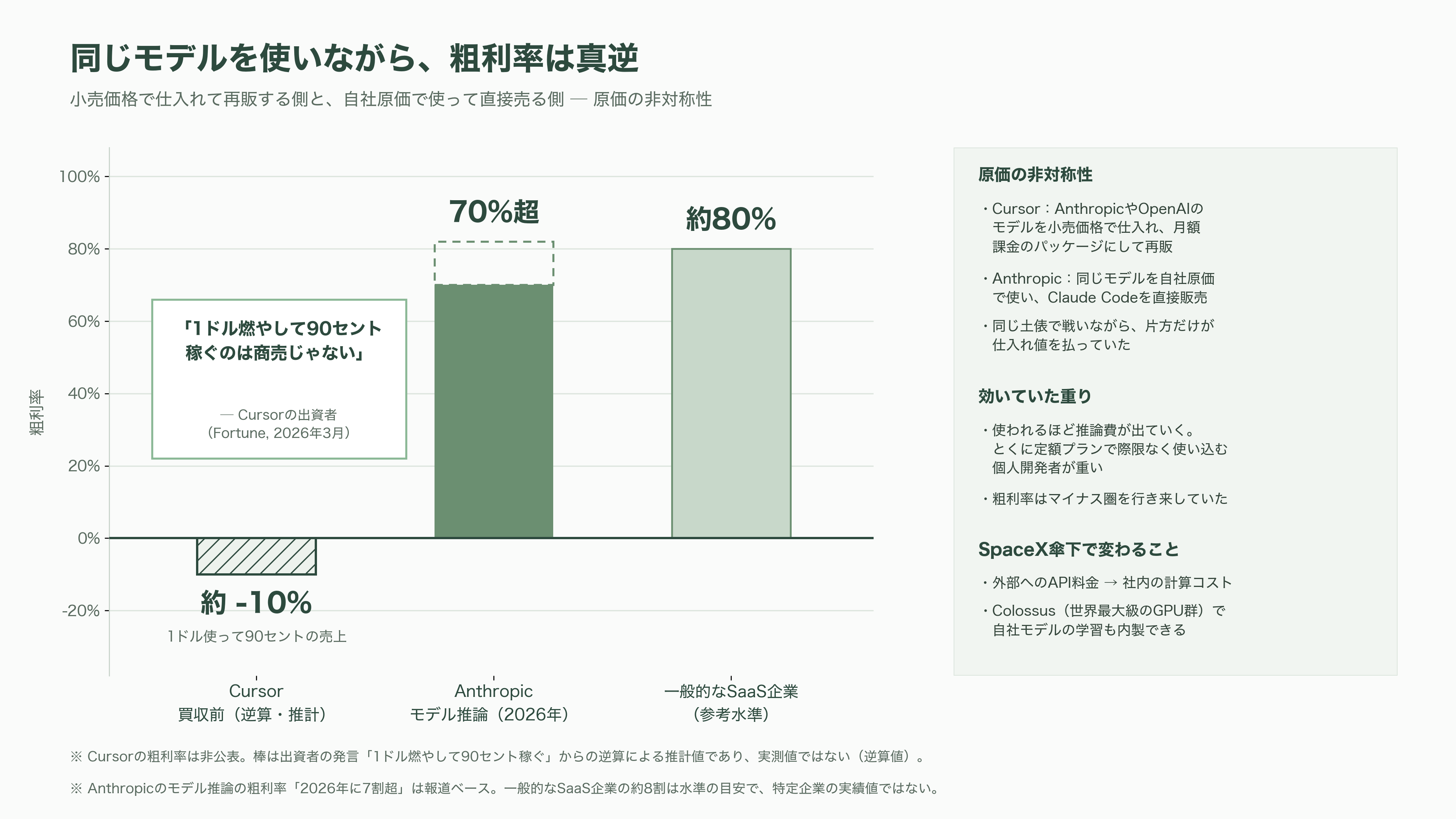 OpenAI、Cursorからの全モデル撤退を表明 - VCが見ていたのは「1ドル燃やして90セント稼ぐ商売」 - 図表1