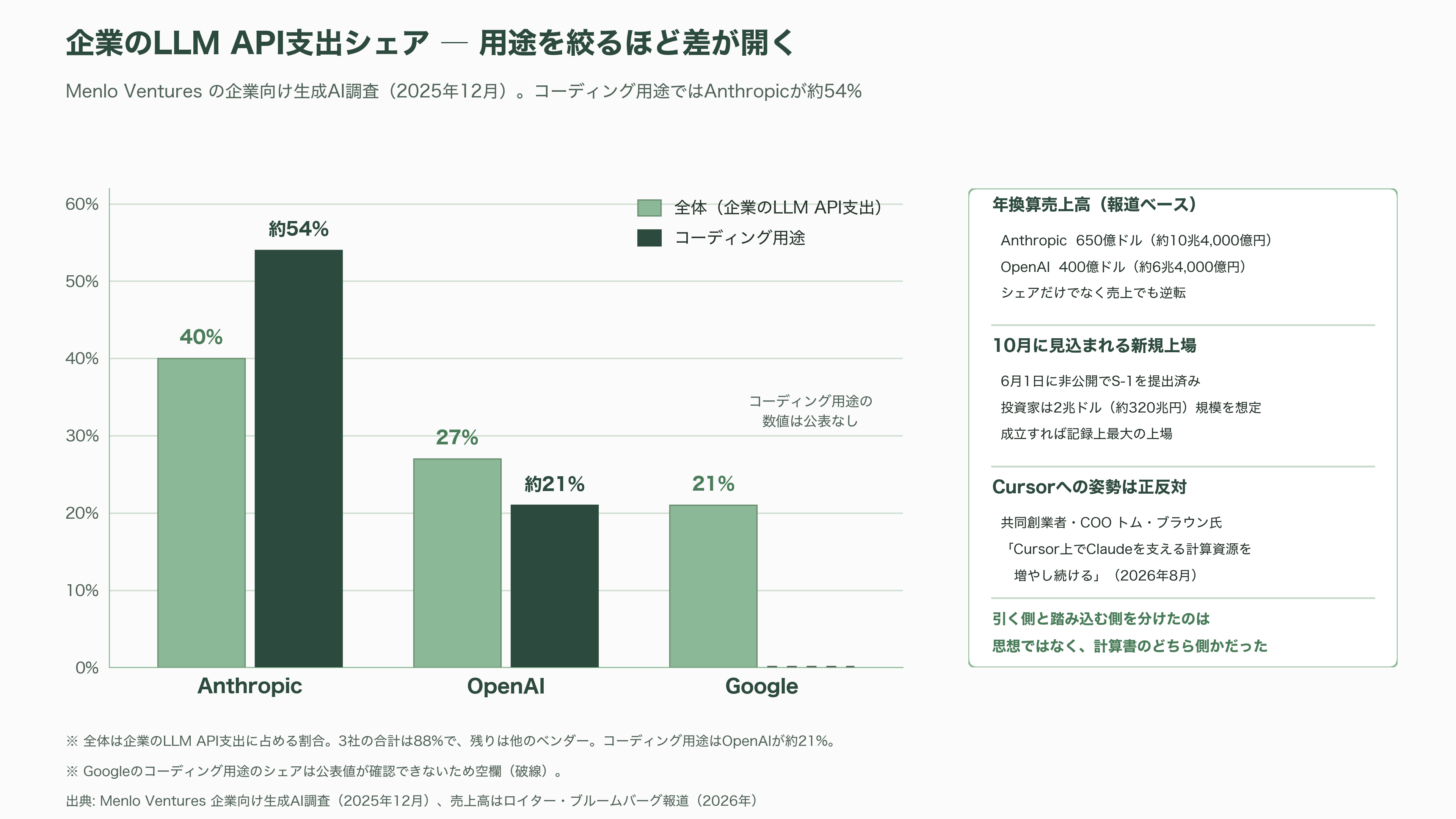 OpenAI、Cursorからの全モデル撤退を表明 - Anthropicは逆に踏み込んだ ― 貸す側と借りる側の逆転 - 図表1